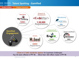 5
Talent Spotting - Gamified
Campus CommuneProfile Creation
Close to 2 lakh students appear for business challenges
Top 30 were offered in FY 14 … More than 350 offers made in FY 15
700+
Registrations
Manufacturing
13555+
Registrations
Assurance
32000
Registrations
Mobility
Gamified
Engagement
1,30,000
Registrations
Research &
Development
15000+
Registrations
Engineering &
Industrial Services
1900+
Registrations
Jaguar Land Rover
 