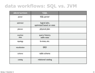 data workflows: SQL vs. JVM
                     abstraction                  SQL
                            parser      ...