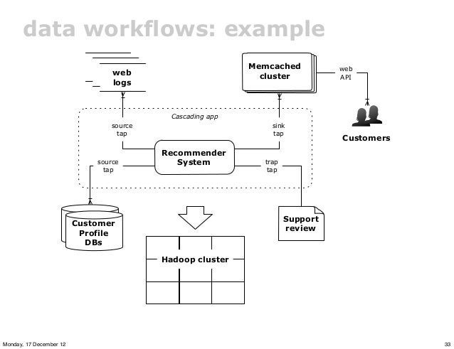 cascading workflow enterprise data workflows with cascading cascading workflow enterprise data workflows with cascading