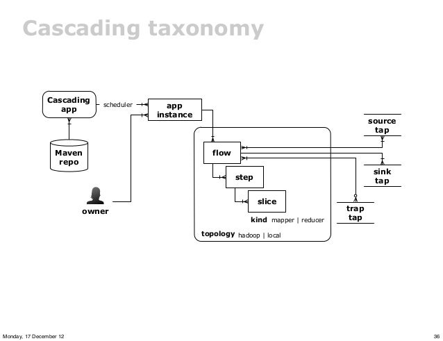 cascading workflow enterprise data workflows with cascading cascading workflow enterprise data workflows with cascading
