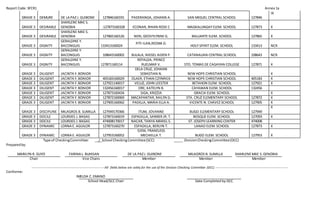 Report Code: SFCR1 Annex 1a
GRADE 3 DEMURE DE LA PAZ J.GUIBONE 127846160191 PADERANGA, JOHANN A. SAN MIGUEL CENTRAL SCHOOL 127846
IX
GRADE 3 DESIRABLE
SHARLENE MAE S.
GENOBIA .127873160328 ECONAR, RHIAN ROSE C MAGKALUNGAY ELEM. SCHOOL 127873 X
GRADE 3 DESIRABLE
SHARLENE MAE S.
GENOBIA 127865160126 NERI, GEOVYLYNNE G. BALUARTE ELEM. SCHOOL 127865 X
GRADE 3 DIGNITY
GERALDINE Y.
BACONGUIS 133413160024
PITI-ILAN,REEMA D.
HOLY SPIRIT ELEM. SCHOOL 133413 NCR
GRADE 3 DIGNITY
GERALDINE Y.
BACONGUIS 108643160002 BULALA, NIEGEL AIDEN P. CATANAUAN CENTRAL SCHOOL 108643 NCR
GRADE 3 DIGNITY
GERALDINE Y.
BACONGUIS 127871160114
REPALDA, PRINCE
RUELMAR V. STO. TOMAS DE CAGAYAN COLLEGE 127871 X
GRADE 3 DILIGENT JACINTA Y.BONIOR
DELA CRUZ, JOHANN
SEBASTIAN N. NEW HOPE CHRISTIAN SCHOOL X
GRADE 3 DILIGENT JACINTA Y.BONIOR 405183160029 OLAER, ETHAN CZYNRICK NEW HOPE CHRISTIAN SCHOOL 405183 X
GRADE 3 DILIGENT JACINTA Y.BONIOR 127921140017 VELUZ, JOHN LEESTER BETAHON ELEM. SCHOOL 127921 X
GRADE 3 DILIGENT JACINTA Y.BONIOR 132456160017 ORE, KATELYN B. CAYAWAN ELEM. SCHOOL 132456
GRADE 3 DILIGENT JACINTA Y.BONIOR 127873160434 SIGA, KRIZZIA GRACIA ELEM. SCHOOL X
GRADE 3 DILIGENT JACINTA Y.BONIOR 127872160069 MACAPANTAR, RAILYN D. STA. CRUZ ELEMENTARY SCHOOL 127872 X
GRADE 3 DILIGENT JACINTA Y.BONIOR 127905160062 PADILLA, MARIA ELLA A. VICENTE N. CHAVEZ SCHOOL 127905 X
GRADE 3 DISCIPLINE MILAGROS B. SUMILLA 127949170366 ITUM, JOVANNE BUGO ELEMENTARY SCHOOL 127949
X
GRADE 3 DOCILE LOURDES J.BAGAS 127873160019 ESPADILLA, SANBER JR. T. BOSQUE ELEM. SCHOOL 127093 X
GRADE 3 DOCILE LOURDES J.BAGAS 474008170017 NACAR, TANYA MARIEL S. ST. JOSEPH LEARNING CENTER 474008
GRADE 3 DYNAMIC LORNA E. AGUILOR 127873160270 ESPADILLA, BERLYN T. LANAO ELEM. SCHOOL 127873 X
GRADE 3 DYNAMIC LORNA E. AGUILOR 127953160052
EJEM, FRANELESS
MECHIELLA T. BUGO ELEM. SCHOOL 127953 X
Type of CheckingCommittee: __/_School CheckingCommittee(SCC) _____ DivisionCheckingCommittee(DCC)
Preparedby:
MARILYN R. GUYO FARINA L. BUHISAN DE LA PAZJ. GUIBONE MILAGROS B. SUMILLA SHARLENEMAE S.GENOBIA
Chair Vice Chairs Member Member Member
-----------------------------------------------------------------------All fields below are solely for the use of the Division Checking Committee (DCC) -----------------------------------------------------------------------
Conforme:
IMELDA C.EMANO
School Head/SCC Chair Date Completed by DCC
 