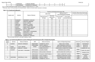 Report Code: SFCR1 Annex 1a
4 EXPRESSIVE VENUSB. MADRIA 3 3 6
4 ENCOURAGED NEREDITH B. ENRIQUEZ 3 1 4
*Do not include Temporarily Enrolled Learners as defined in Deped Order No. 3, s. 2018.
**%Accuracy refers to the percentage of correct/consistent records over total records examined or reviewed.
Table 3. For TransferredIn/MovedIn
Grade Level Section Name of Adviser
Transfer of SF10 (formerly Form 137)
SCC/DCCObservation/Comment
or Technical Assistance Provided
With SF10
Without SF10***
(For Temporarily Enrolled)
Received w/in
30 days
Received
beyond 30
days
From Private
School
From Public
School/SUC/LUC
4 ELOQUENT ROSEMARY A. BACULIO 0 2 0 0
4 EUGENIC BENJIEM. MARQUEZ 2 1 0 2
4 EAGER LILIA P. ABCEDE 0 0 1 0
4 EMPATHIC MARLYN T. CASINO 0 0 0 1
4 EFFICIENT ELSA U. BANGCONG 0 0 0 5
4 EXPERT MARY IVORY C.MOJADO 2 0 0 2
4 ENERGETIC SHELA F. MAGLANGIT 0 0 1 0
4 ENTHUSIASTIC FE T. CASINO 0 2 0 2
4 ELEGANT ROSE MARY F. PADUGANAN 0 0 0 4
4 ENJOYABLE RAZCHIELLE C. ELLO 2 0 0 4
4 EXPRESSIVE VENUSB. MADRIA 1 3 0 3
4 ENCOURAGED NEREDITH B. ENRIQUEZ 0 1 1 2
***Do not include PEPT/PVT or ALS-A&E Certificate holders.
Table 4. For TransferredIn/Moved In Learners WithoutSF 10 (formerlyForm 137) or Temporarily Enrolled
Grade
Level
Section Name of Adviser LRN Name of Learner Name of Originating School School ID Division/ Region
4 EUGENIC BENJIEM. MARQUEZ 126620150027 NAMBATAC,NICOA. AWOL ELEM. SCHOOL 126620 BUKIDNON/X
127901150028 DERITA,RIMYRL D. DON FERNANDO JACINTO ES 127901 MIS.OR./X
4 EAGER LILIA P.ABCEDE 405183 SO,ALFRED BENEDICT A. NEW HOPE CHRISTIAN SCHOOL 405183 MIS.OR./X
4 EMPATHIC MARLYN T. CASINO JAMIN,RHYALYN C. PINOCAWAN ELEMENTARY SCHOOL NEGROS OR. /VIII
4 ELEGANT ROSE MARY F. PADUGANAN 129561150183 LAGUNA,REGINE CORONON ELEM, SCHOOL 129561
DAVAO DEL SUR/XI
128776150123 MACALANGA,RHEANA B. DON RICARDO BRIZ CENTRAL ES 128776
TAGUM CITY/XI
127872150154 PALELAN,CHARITYROSE C. AWOL ELEMENTARY SCHOOL 126620
BUKIDNON/X
127873140457 SIGLA,ASHMIE B. BONBON ELEMENTARY SCHOOL 127960 CDO/X
4 ENJOYABLE RAZCHIELLE C. ELLO 127860150021 BULALA, CARLOS. NATUMOLAN ELEM. SCHOOL 127869 MIS.OR/X
126620150026 NAMBATAC,IKEJR. A AWOL ELEMENTARY SCHOOL 126620 BUKIDNON/X
 