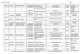 Report Code: SFCR1 Annex 1a
GRADE 5 FLEXIBLE TIFFANYA.CORPUZ 127846140264 ABAO,LIZELLE F. PINAMALOY ES 126360 BUKIDNON
127873130354 DACUT, JAN CARLOP. DON CARLOS CES 126344 BUKIDNON
127865130113
PATIALBA,NACCARIEFAITH
S.
BALUARTE ES 127865
MISAMIS
ORIENTAL
REGION X
136644150141
OTADOY,CHRISLANEJOHN
B. CARUHATAN WEST ELEMENTARY 136822
VALENZUELA CITY
NCR
GRADE 5
FORTUNATE
ANGELINA A.
PASAMONTE
114336140029 VILLARTE,DANNAH ABAS ELEMENTARY SCHOOL 114336
REGION V
SORSOGON
GRADE 5
FRISKY RUSSELLE F. OLAER
DELA CRUZ, ANTONETTE
CLOE
NEW HOPE CHRISTIAN SCHOOL
REGION X
GRADE 5
FLAMBOYANT NELSKIEC. MONTEROLA
NAMALATA, FELDRIC GRACEVILLE LEARNING SCHOOL 407983
CAGAYAN DE
ORO CITY
GRADE 5 FRUITFUL VICTORIA D.REVILLA 127869140028 VILLAREN,ERWIN NATUMOLAN ES 127869
GRADE 5 FURIOUS MARILEE S.DALAPAG 127873130599 QUINQUINO,BEA
111467140522 PITI-ILAN,RHAMA 136544
QUEZON CITY
NCR
127700130137 CABINGAS,JESM. MOHON ES
127873140073 PANGANIBAN,JEWELL. OLD SAGAY ES 117700
SAGAYCITY,
REGION X
127869100092
TANDUYAN,CHRISTIAN
REY M.
TAGOLOAN LEARNING CENTER
MIS OR REGION X
GRADE 5 FRIENDLY NECITA T. AGUILOR 127873140440 CABATUAN,KIMBERLY E. STO. THOMAS ELEM. SCHOOL MIS OR REGION X
127872100091 ESPIEL,LOVELY GRACE STA. CRUZ ELEM SCHOOL 127872 MIS OR REGION X
127873150415
GUANAO,PRINCESS
DANISH CHRISTIAN SAMARITAN SCHOOL 3499137 MIS OR REGION X
GRADE 5
FRAGRANT EMILY S. DUYUNGAN 104610140162 CAGARA,ROEANEG.. STA. ROSA ELEMSCHOOL 104610
IV-A
CALABARZON
GRADE 5
FORTITUDE REA MAE M. MIOLE 127636140011 SANTURANI,JOHAIMEN L. CAN-AYAN IS 500245
MALAYBALAY
CITY
127909150450 BABASOL,KRIXIA MAE SUNTINGON ES 127953 CDO CITY
126729150091 COLOBONG,KIMBERLY C. KIPOLOT ES 126729
BUKIDNON
REGIONX
127872140111 TANHAY,MAXEL JEAN D. STA. CRUZ ES 127872 MIS OR REGION X
Type of CheckingCommittee: __/_School CheckingCommittee(SCC) _____ DivisionCheckingCommittee(DCC)
 