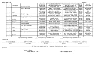 Report Code: SFCR1 Annex 1a
2 Courageous
LeteciaC.Corporal
127738170030
201508170061
127873170013
ALMONTE, JAMES CARL
FORTUNATO, CARL PAITON
CAJES, JAMES ROYD
SUGBONGCOGON CENTRAL SCHOOL
MOHON ELEM. SCHOOL
BONGABONG ELEM. SCHOOL
127738
205081
127560
JASAAN
TAGOLOAN
2 Cool
IrishC. De la Peña 126528170008
128050170279
127873170043
127777170091
GABOY, CARL STEVEN P.
HERODICO, ASHLEY JAHNIEN
SIGLA, JOHN CLIFFORD B.
FERNANDEZ, KATE NICOLE
PONGOL ELEM. SCHOOL
DON RESTITUTO BAUL CENTRAL SCH.
BONBON ELEM. SCHOOL
CONSUELO ELEM. SCHOOL
126528
128050
127960
127777
BUKIDNON
GINGOOG
CDO
MAGSAYSAY
2 Courteous
Minda C. Daguan 34913170001
127873160038
CABATUAN, JERICHO E.
GANZAN, PAUL GERALD C.
STO. STOMAS DE CAG. COLLEGE
BOBONTUGAN ELEM. SCHOOL
349131
127700
MIS.OR
MIS. OR
2 Chastity
Margarita V. Jaminal 461542170001
461545170030
126288170036
BROINES, PRINCE PERCINAL C.
CASIÑO, JAHN A
MAGUSARA, GRACE
PAGATPAT ELEM. SCHOOL
ESPERANZA ELEM. SCHOOL
BINITINAN ELEM. SCHOOL
461542
461545
126288
CAG. DE ORO
MIS. OR.
MIS. OR
2 Cheerful
JuvyL. Guegue 127873160100 DELFIN, PERLYN HERDEL SUNTINGON ELEM. SCHOOL CAG. DE ORO
2 Creative
ChonaJ. Galleon 126558160155 LUNDAHAN, MEGHAN M. BANGCUD CENTRAL SCHOOL 126558 MALAYBALAY
2 Classy
Lara Mae S. Gonzales 136530160028
461529170005
DIACA, HASLIAH A.
PAYLA, LENARD KEIFER B.
PINDOGUAN ELEM. SCHOOL
CHRISTIAN SAMARITAN HEALTH SERVICES
AND TECHNICAL SCHOOL
133250
461529
LANAO DEL SUR
MIS. OR.
2 Charm
Myrna M. Lao 127873170273
461529170014
NERI, MATHEW AMEL
TANAY, CAITLEN
TAGOLOAN CENTRAL SCHOOL
ST. MARY’S ACADEMY TAGOLOAN
127873
461529
MIS. OR.
MIS. OR.
2 Cherubic
Fe T. Navarette 131459170021
126742170034
127871170156
ELLOREN, JASS MAE B.
FLORETE, KIANA MARIE B.
PITOGO, ERICHIE E.
CASIKLAN CENTRAL SCHOOL
STA. CRUZ ELEM. SCHOOL
STA. ANA ELEM. SCHOOL
131459
126742
127871
AGUSAN DEL SUR
BUKIDNON
MIS.OR.
Type of Checking Committee: __/__ School Checking Committee (SCC) _____ Division Checking Committee (DCC)
Preparedby:
NIEVA E. BAGOLBOL FE T. NAVARETTE JUVYL. GUEGUE IRISH C.DE LA PEÑA MARY SOL JOANN Z.CAPUYAN
Chair Vice Chairs Member Member Member
-----------------------------------------------------------------------All fields below are solely for the use of the Division Checking Committee (DCC) -----------------------------------------------------------------------
Conforme:
IMELDA C.EMANO
School Head/SCC Chair Date Completed by DCC
 