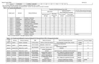 Report Code: SFCR1 Annex 1a
GRADE 3 DYNAMIC LORNA E. AGUILOR 2 0 2
*Do not include Temporarily Enrolled Learners as defined in Deped Order No. 3, s. 2018.
**%Accuracy refers to the percentage of correct/consistent records over total records examined or reviewed.
Table 3. For TransferredIn/MovedIn
Grade Level Section Name of Adviser
Transfer of SF10 (formerly Form 137)
SCC/DCCObservation/Comment
or Technical Assistance Provided
With SF10
Without SF10***
(For Temporarily Enrolled)
Received w/in
30 days
Received
beyond 30
days
From Private
School
From Public
School/SUC/LUC
GRADE 3 DAINTY FARINA L.BUHISAN 4 0 2 3
GRADE 3 DEDICATED MARILYN R. GUYO 1 3 0 1
GRADE 3 DELIGHT MARIVICM. BAGAIPO 0 0 4 0
GRADE 3 DEMURE DE LA PAZ J.GUIBONE 3 0 1 2
GRADE 3 DESIRABLE SHARLENE MAE S. GENOBIA 3 0 0 3
GRADE 3 DEVOTED WEENA A.LAVIÑA 3 1 1 3
GRADE 3 DIGNITY GERALDINE Y. BACONGUIS 0 0 1 3
GRADE 3 DILIGENT JACINTA Y.BONIOR 0 0 2 5
GRADE 3 DISCIPLINE MILAGROS B. SUMILLA 0 0 0 1
GRADE 3 DIVINE MELESA I.DE LA TORRE 3 0 0 3
GRADE 3 DOCILE LOURDES J.BAGAS 0 0 1 1
GRADE 3 DYNAMIC LORNA E. AGUILOR 3 3 0 2 GRADE 3
***Do not include PEPT/PVT or ALS-A&E Certificate holders.
Table 4. For TransferredIn/Moved In Learners WithoutSF 10 (formerlyForm 137) or Temporarily Enrolled
Grade
Level
Section Name of Adviser LRN Name of Learner Name of Originating School School ID Division/ Region
GRADE 3 DAINTY FARINA L. BUHISAN 127901160032 DERITA, CLYCER REY DSAGUS DON FERNANDO JACINTO ELEM. SCHOOL 127901 X
GRADE 3 DAINTY FARINA L. BUHISAN
456527150028 MARIANO, CASSIDY GIFT
TITAY SPECIAL EDUCATION
SCHOOL
456527
X
GRADE 3 DEDICATED MARILYN R. GUYO
405178160039 CALAPUAN, RYDHEN GRACE S.
SOUTH CITY CENTRAL
SCHOOL X
GRADE 3 DEDICATED MARILYN R. GUYO 461509160006
LESACA, REYANNAH
LOUISA MOPSTEAH INC. LEARNING CENTER (GRADE I)
GRADE 3 DELIGHT MARIVICM. BAGAIPO 127873160044 BANGCONG, HUGH E. STO. TOMAS DE CAGAYAN COLLEGE 349137 X
GRADE 3 DELIGHT MARIVICM. BAGAIPO 127873160095 FERRER, AL KYAN G. CHRISTIAN SAMARITAN SCHOOL 461529 X
GRADE 3 DELIGHT MARIVICM. BAGAIPO 461545150054 NOVAL, ROXANNE M. CHRISTIAN SAMARITAN SCHOOL 461529 X
GRADE 3 DELIGHT MARIVICM. BAGAIPO
127873160231
ALIMBAYONG, RAISSA
VHENYR E.
STO. TOMAS DE CAGAYAN COLLEGE 349137
X
GRADE 3 DEMURE DE LA PAZ J.GUIBONE 133542160017 ANGGAO, EXAN M. PUNUD ELEMENTARY SCHOOL 133542 ARMM
GRADE 3 DEMURE DE LA PAZ J.GUIBONE 127963160181 GANINAY, JAMIR A. KAUSWAGAN CENTRAL SCHOOL 127963 X
 