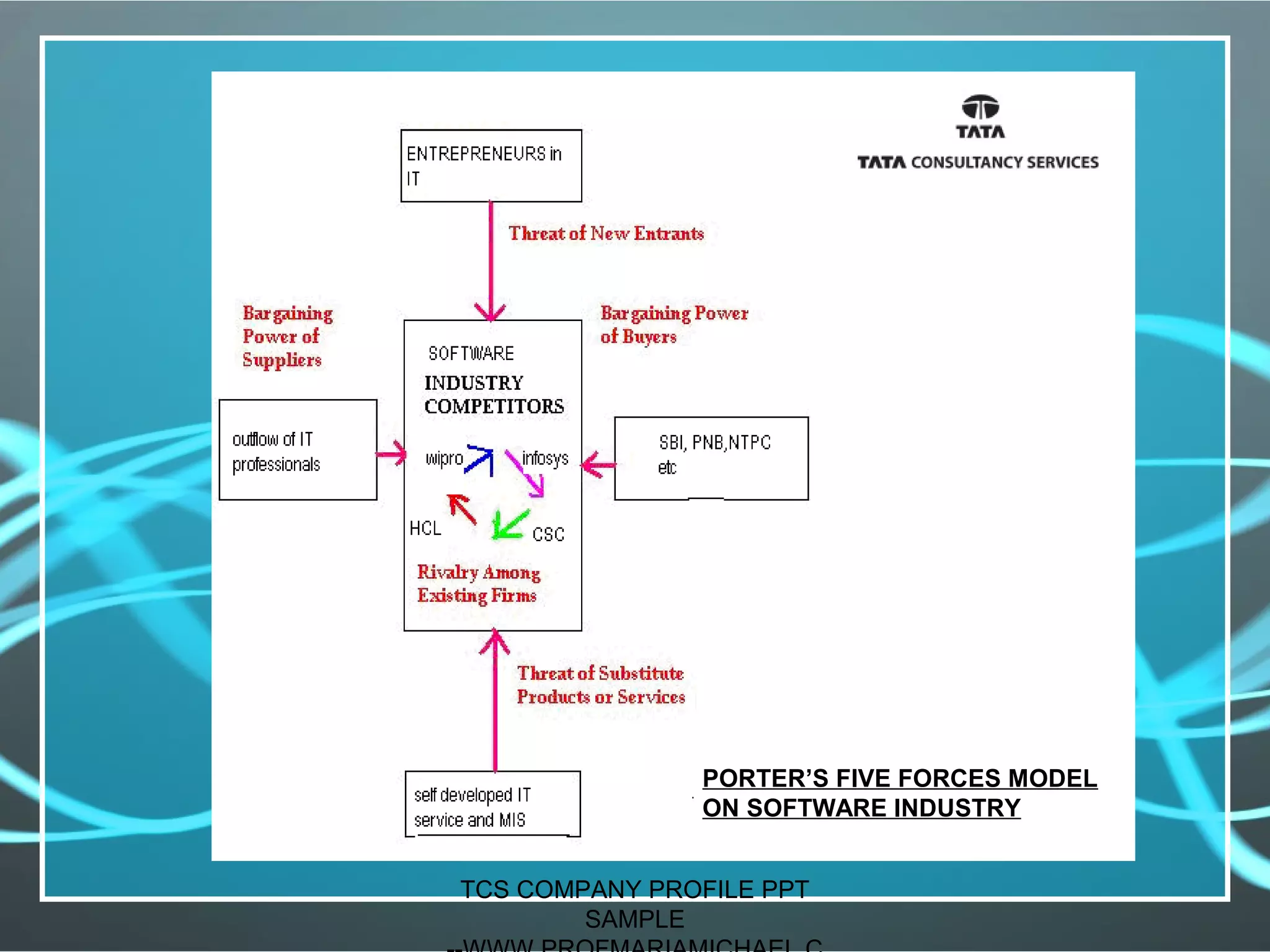 PORTER’S FIVE FORCES MODEL
ON SOFTWARE INDUSTRY
TCS COMPANY PROFILE PPT
SAMPLE
 