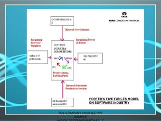 PORTER’S FIVE FORCES MODEL
ON SOFTWARE INDUSTRY
TCS COMPANY PROFILE PPT
SAMPLE
 