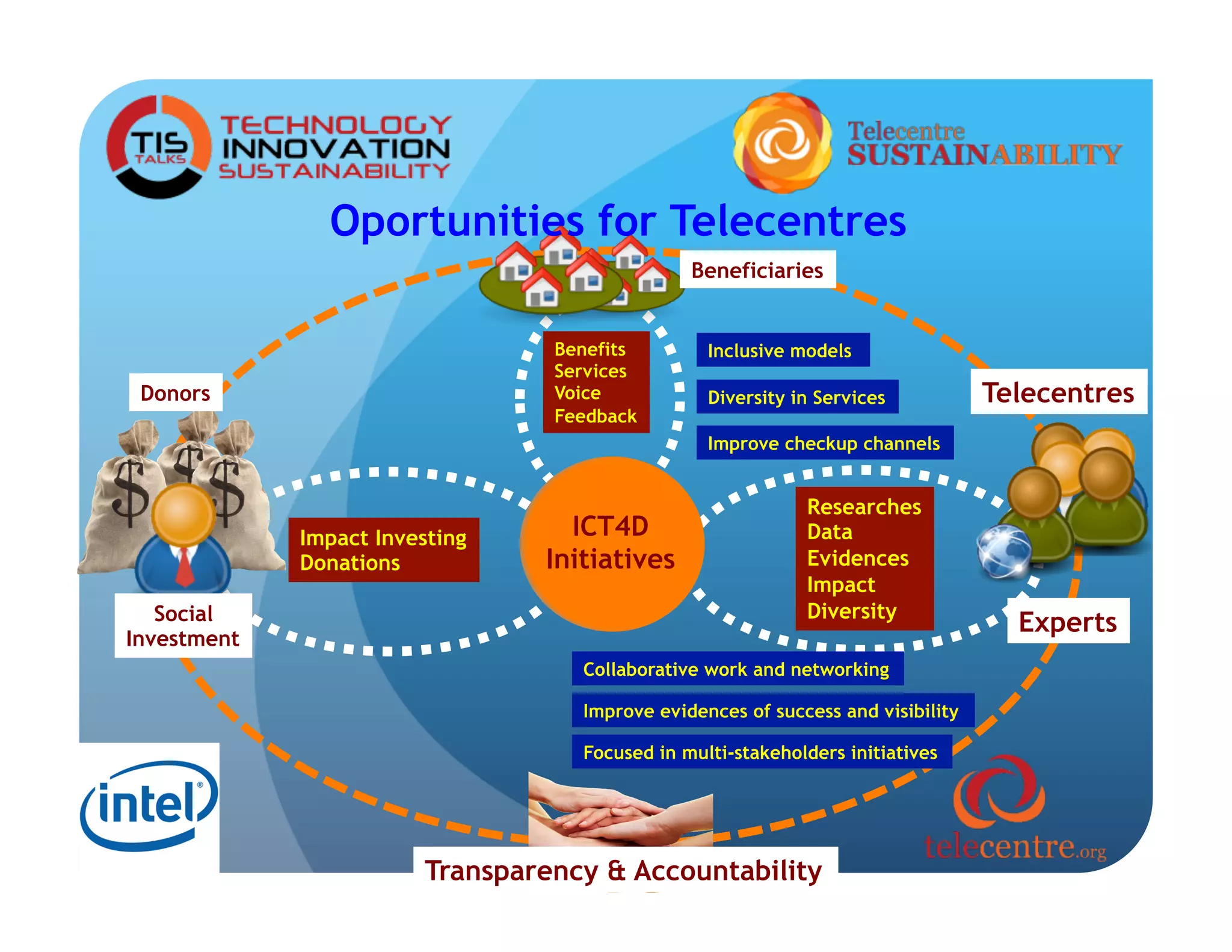 Oportunities for Telecentres
                                               Beneficiaries


                                 Benefits        Inclusive models
                                 Services
 Donors                          Voice           Diversity in Services           Telecentres
                                 Feedback
                                                 Improve checkup channels


                                                            Researches
             Impact Investing     ICT4D                     Data
             Donations          Initiatives                 Evidences
                                                            Impact
   Social                                                   Diversity
                                                                                   Experts
Investment
                                   Collaborative work and networking

                                   Improve evidences of success and visibility

                                   Focused in multi-stakeholders initiatives




                        Transparency & Accountability
 