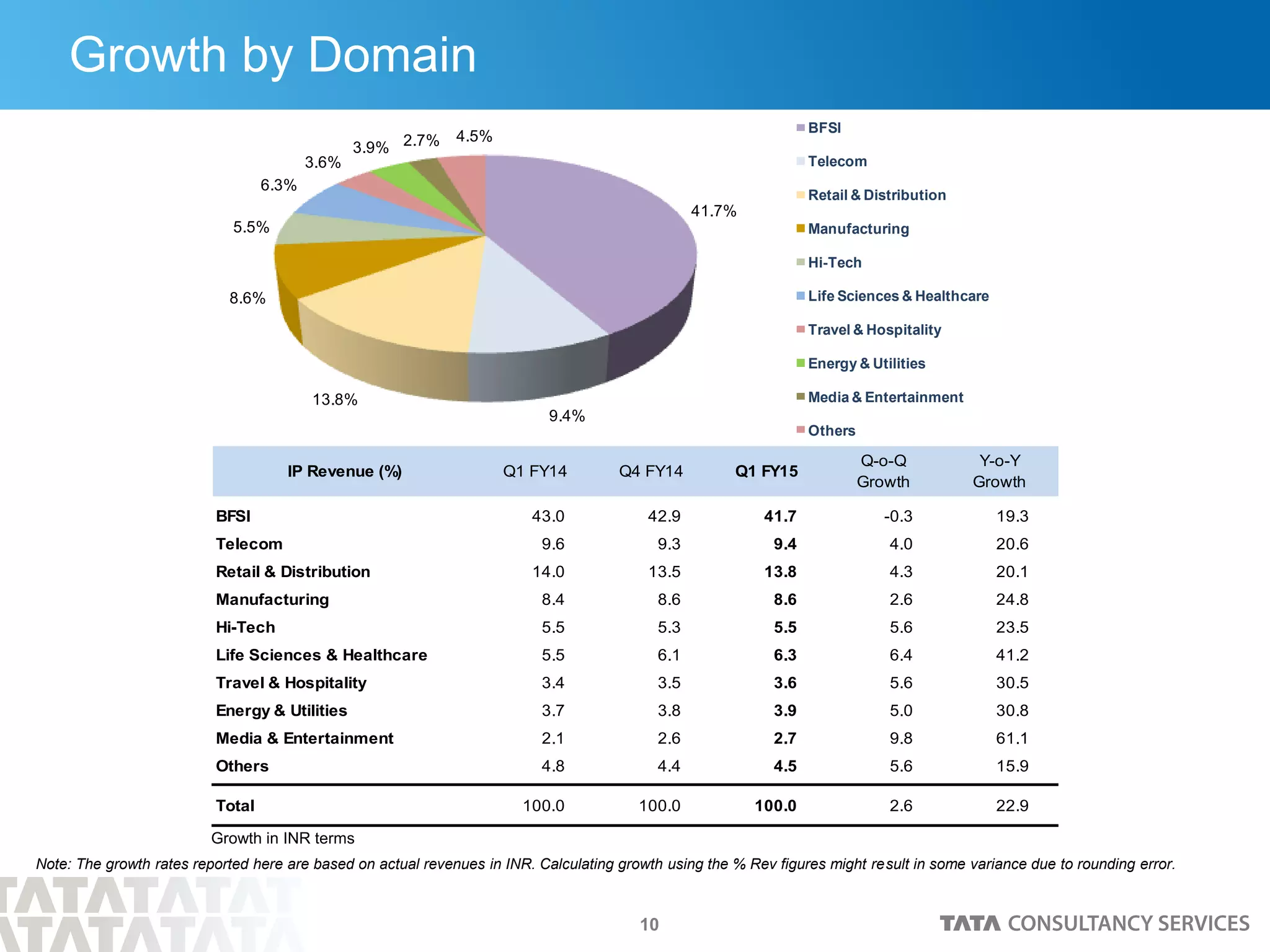 10
Growth by Domain
41.7%
9.4%
13.8%
8.6%
5.5%
6.3%
3.6%
3.9% 2.7% 4.5%
BFSI
Telecom
Retail & Distribution
Manufacturing
Hi-Tech
Life Sciences & Healthcare
Travel & Hospitality
Energy & Utilities
Media & Entertainment
Others
IP Revenue (%) Q1 FY14 Q4 FY14 Q1 FY15
Q-o-Q
Growth
Y-o-Y
Growth
BFSI 43.0 42.9 41.7 -0.3 19.3
Telecom 9.6 9.3 9.4 4.0 20.6
Retail & Distribution 14.0 13.5 13.8 4.3 20.1
Manufacturing 8.4 8.6 8.6 2.6 24.8
Hi-Tech 5.5 5.3 5.5 5.6 23.5
Life Sciences & Healthcare 5.5 6.1 6.3 6.4 41.2
Travel & Hospitality 3.4 3.5 3.6 5.6 30.5
Energy & Utilities 3.7 3.8 3.9 5.0 30.8
Media & Entertainment 2.1 2.6 2.7 9.8 61.1
Others 4.8 4.4 4.5 5.6 15.9
Total 100.0 100.0 100.0 2.6 22.9
Note: The growth rates reported here are based on actual revenues in INR. Calculating growth using the % Rev figures might result in some variance due to rounding error.
Growth in INR terms
 