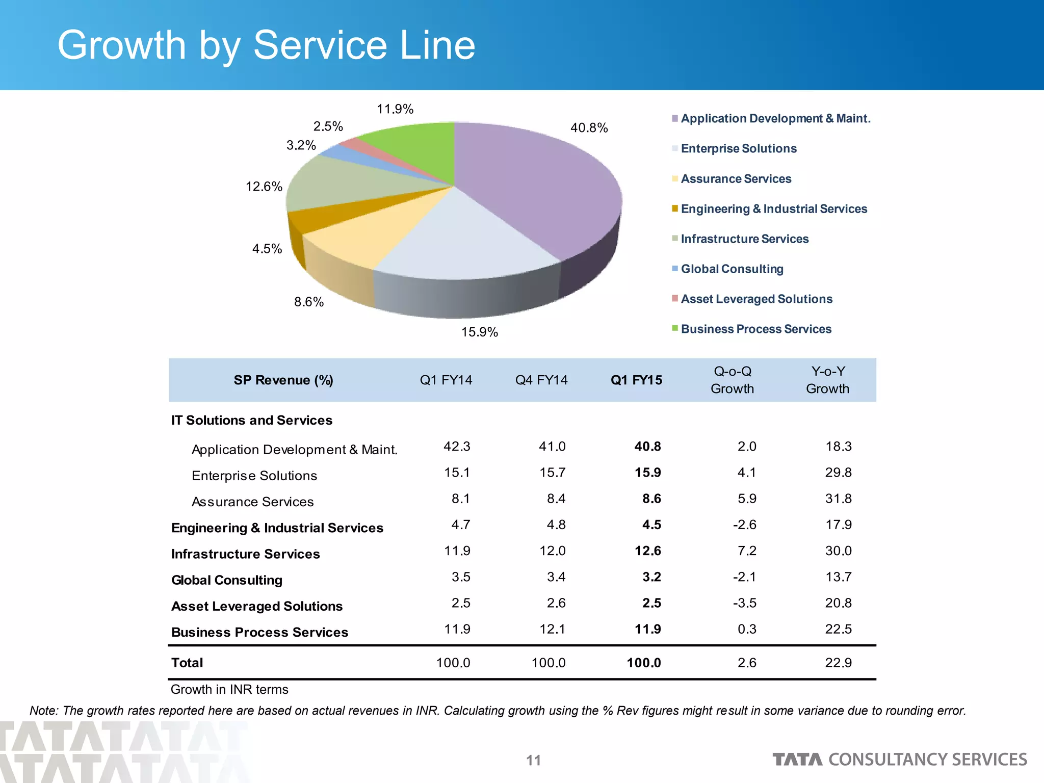 11
Growth by Service Line
40.8%
15.9%
8.6%
4.5%
12.6%
3.2%
2.5%
11.9%
Application Development & Maint.
Enterprise Solutions
Assurance Services
Engineering & Industrial Services
Infrastructure Services
Global Consulting
Asset Leveraged Solutions
Business Process Services
SP Revenue (%) Q1 FY14 Q4 FY14 Q1 FY15
Q-o-Q
Growth
Y-o-Y
Growth
IT Solutions and Services
Application Development & Maint. 42.3 41.0 40.8 2.0 18.3
Enterprise Solutions 15.1 15.7 15.9 4.1 29.8
Assurance Services 8.1 8.4 8.6 5.9 31.8
Engineering & Industrial Services 4.7 4.8 4.5 -2.6 17.9
Infrastructure Services 11.9 12.0 12.6 7.2 30.0
Global Consulting 3.5 3.4 3.2 -2.1 13.7
Asset Leveraged Solutions 2.5 2.6 2.5 -3.5 20.8
Business Process Services 11.9 12.1 11.9 0.3 22.5
Total 100.0 100.0 100.0 2.6 22.9
Note: The growth rates reported here are based on actual revenues in INR. Calculating growth using the % Rev figures might result in some variance due to rounding error.
Growth in INR terms
 