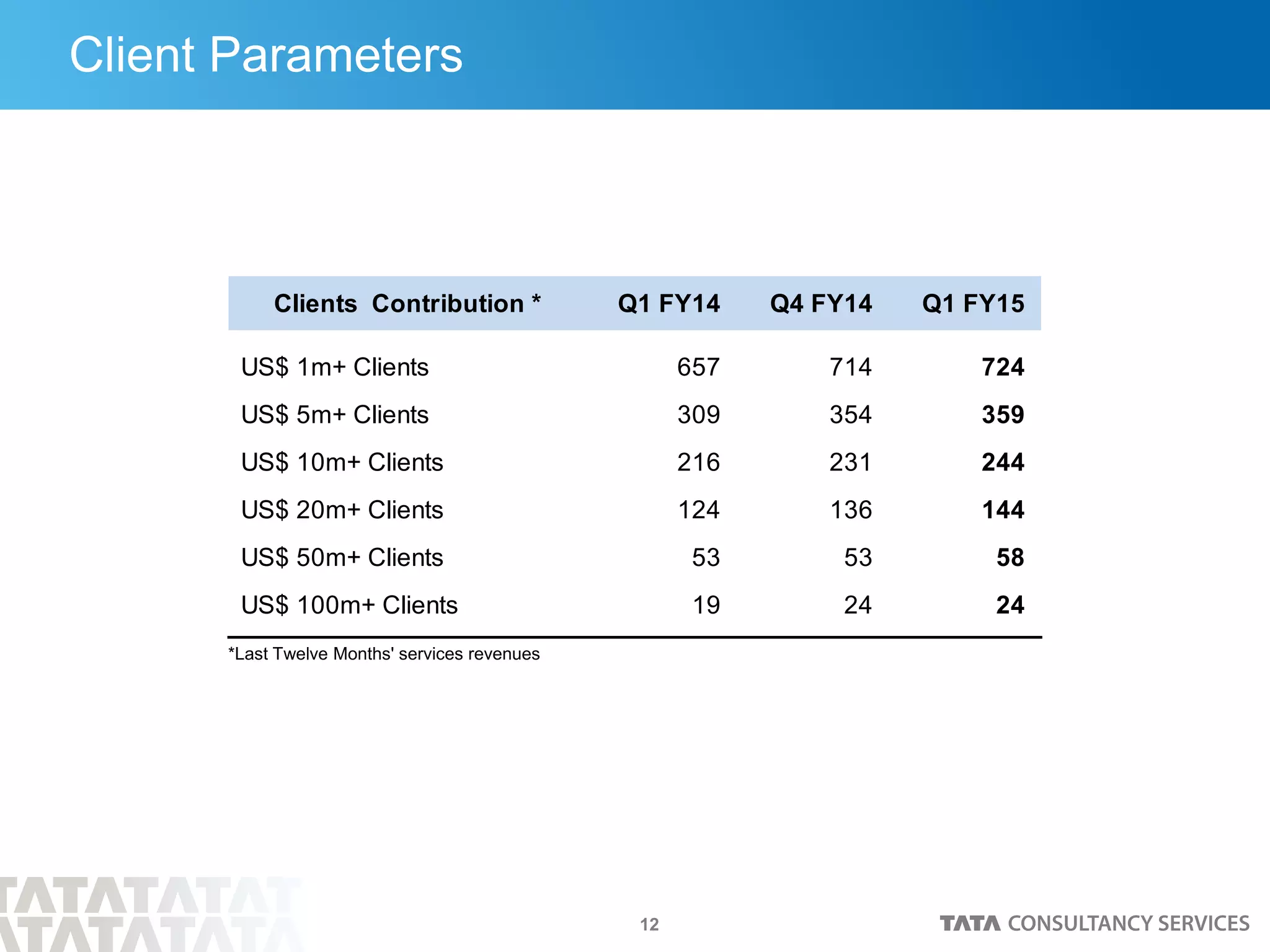 12
Client Parameters
*Last Twelve Months' services revenues
US$ 1m+ Clients 657 714 724
US$ 5m+ Clients 309 354 359
US$ 10m+ Clients 216 231 244
US$ 20m+ Clients 124 136 144
US$ 50m+ Clients 53 53 58
US$ 100m+ Clients 19 24 24
Q4 FY14Clients Contribution * Q1 FY15Q1 FY14
 