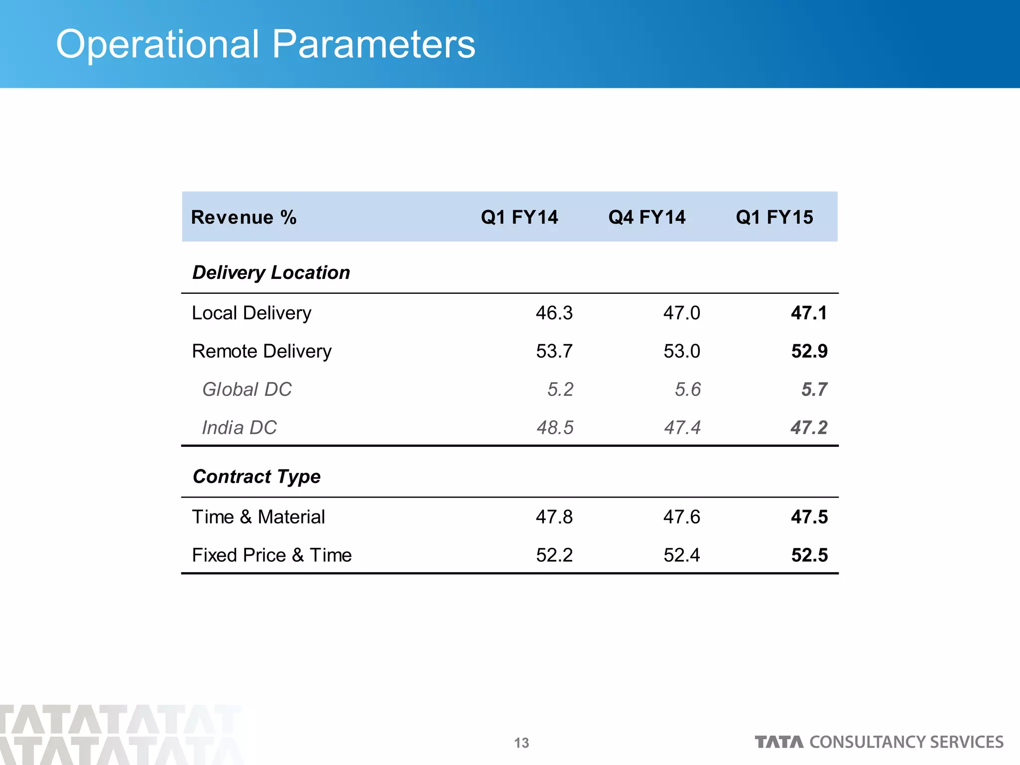 13
Operational Parameters
Delivery Location
Local Delivery 46.3 47.0 47.1
Remote Delivery 53.7 53.0 52.9
Global DC 5.2 5.6 5.7
India DC 48.5 47.4 47.2
Contract Type
Time & Material 47.8 47.6 47.5
Fixed Price & Time 52.2 52.4 52.5
Revenue % Q1 FY15Q1 FY14 Q4 FY14
 