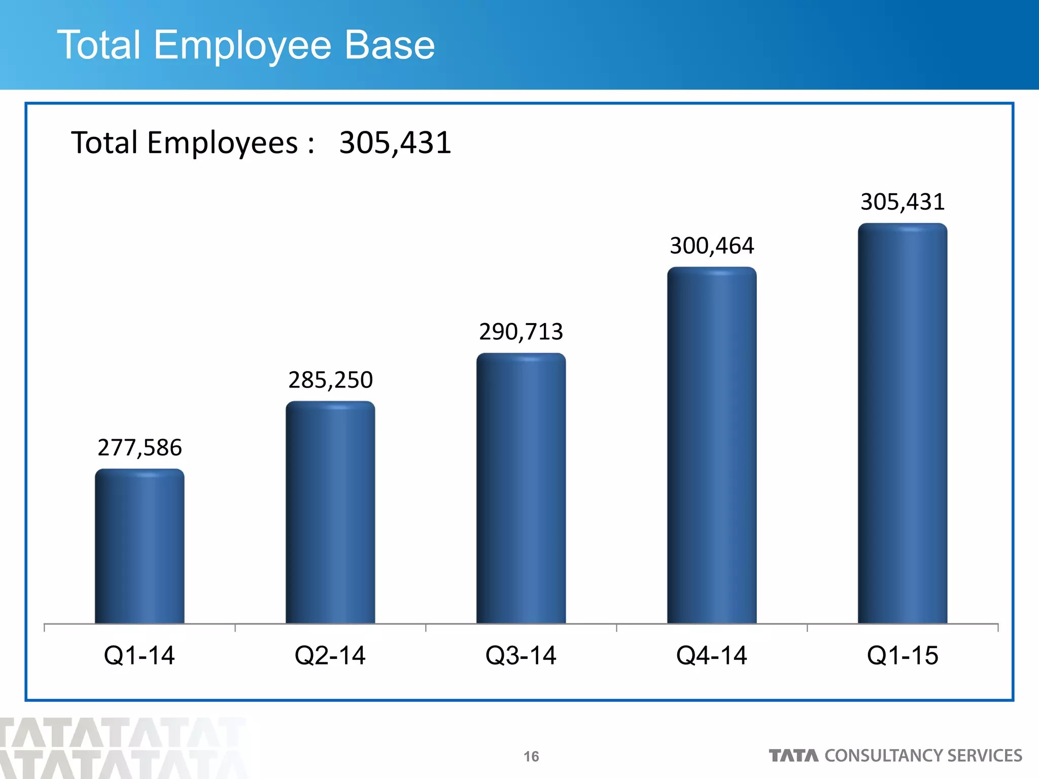 16
Total Employee Base
Q1-14 Q2-14 Q3-14 Q4-14 Q1-15
277,586
285,250
290,713
300,464
305,431
Total Employees : 305,431
 