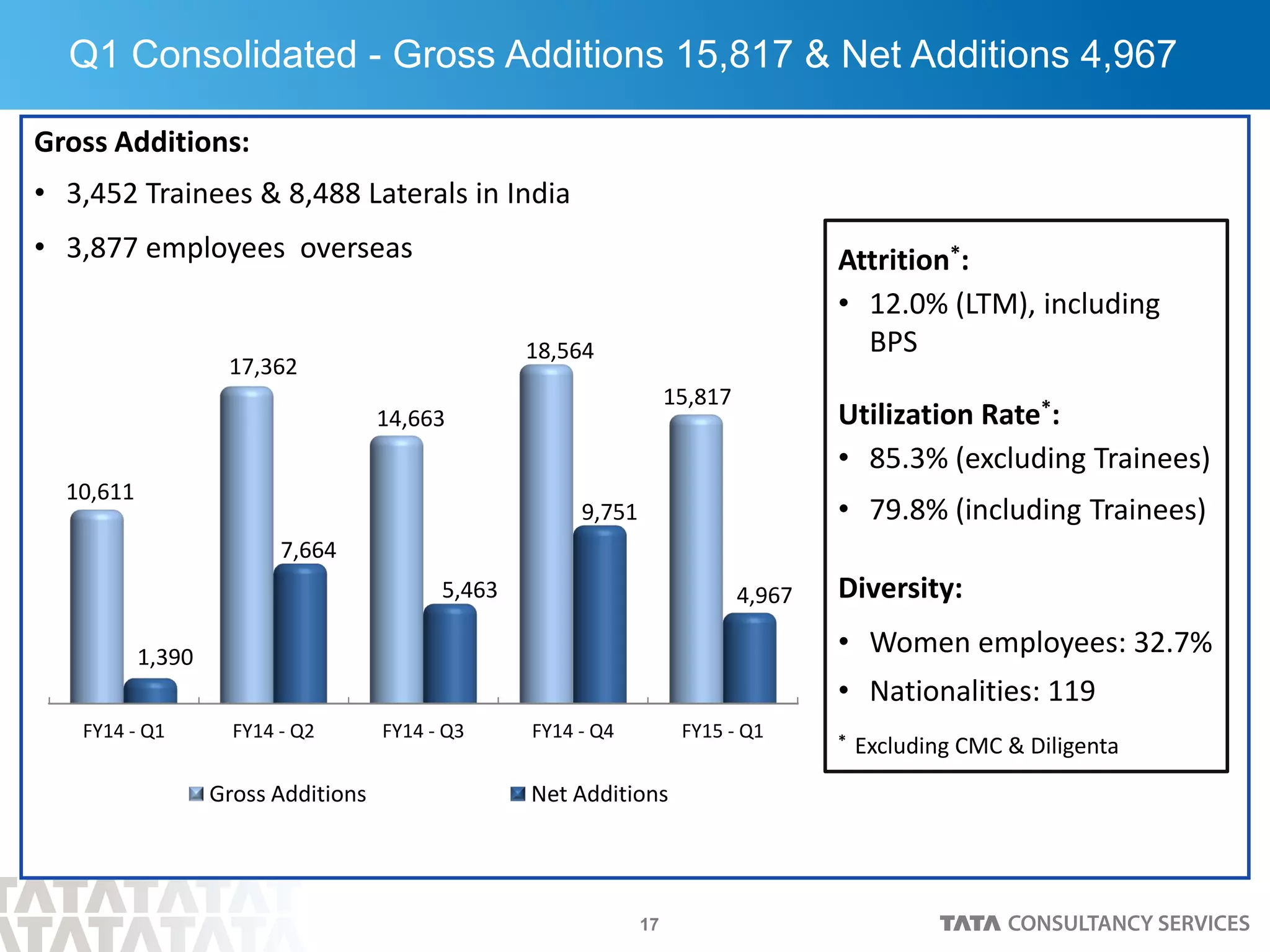 17
Q1 Consolidated - Gross Additions 15,817 & Net Additions 4,967
Gross Additions:
• 3,452 Trainees & 8,488 Laterals in India
• 3,877 employees overseas
FY14 - Q1 FY14 - Q2 FY14 - Q3 FY14 - Q4 FY15 - Q1
10,611
17,362
14,663
18,564
15,817
1,390
7,664
5,463
9,751
4,967
Gross Additions Net Additions
Attrition*:
• 12.0% (LTM), including
BPS
Utilization Rate*:
• 85.3% (excluding Trainees)
• 79.8% (including Trainees)
Diversity:
• Women employees: 32.7%
• Nationalities: 119
* Excluding CMC & Diligenta
 