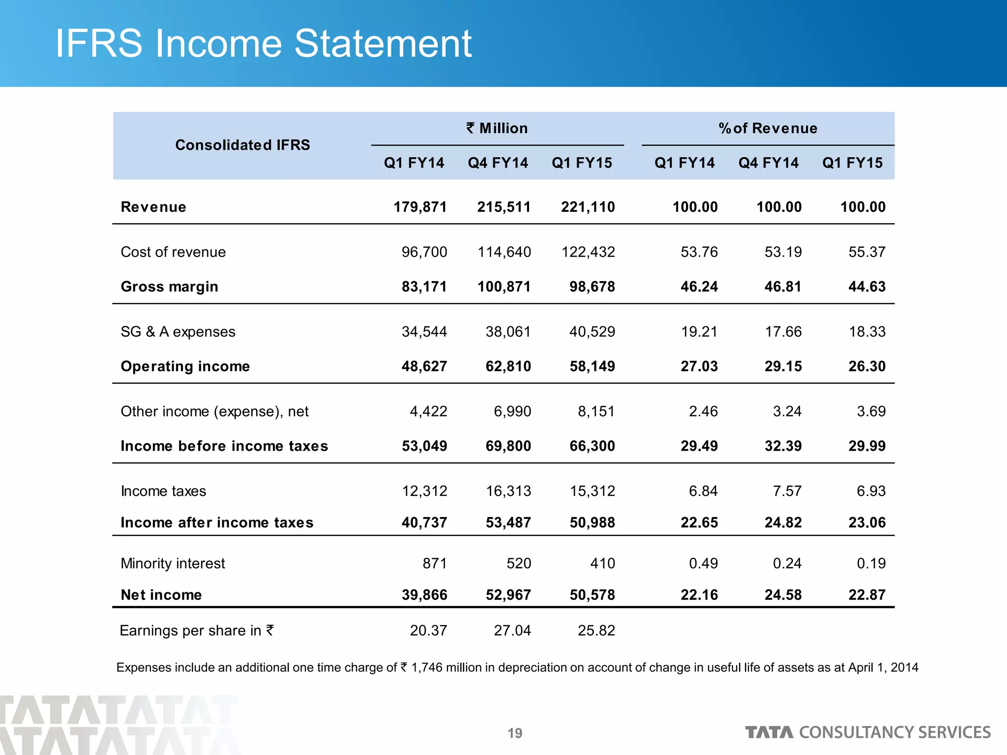 19
IFRS Income Statement
Q1 FY14 Q4 FY14 Q1 FY15 Q1 FY14 Q4 FY14 Q1 FY15
Revenue 179,871 215,511 221,110 100.00 100.00 100.00
Cost of revenue 96,700 114,640 122,432 53.76 53.19 55.37
Gross margin 83,171 100,871 98,678 46.24 46.81 44.63
SG & A expenses 34,544 38,061 40,529 19.21 17.66 18.33
Operating income 48,627 62,810 58,149 27.03 29.15 26.30
Other income (expense), net 4,422 6,990 8,151 2.46 3.24 3.69
Income before income taxes 53,049 69,800 66,300 29.49 32.39 29.99
Income taxes 12,312 16,313 15,312 6.84 7.57 6.93
Income after income taxes 40,737 53,487 50,988 22.65 24.82 23.06
Minority interest 871 520 410 0.49 0.24 0.19
Net income 39,866 52,967 50,578 22.16 24.58 22.87
Earnings per share in ` 20.37 27.04 25.82
Consolidated IFRS
` Million %of Revenue
Expenses include an additional one time charge of ` 1,746 million in depreciation on account of change in useful life of assets as at April 1, 2014
 