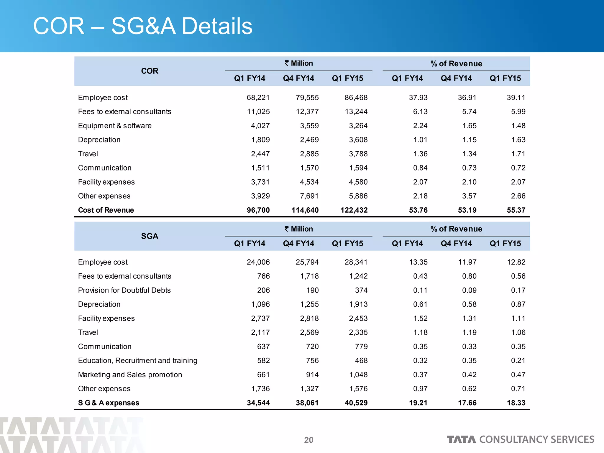 20
COR – SG&A Details
Q1 FY14 Q4 FY14 Q1 FY15 Q1 FY14 Q4 FY14 Q1 FY15
Employee cost 68,221 79,555 86,468 37.93 36.91 39.11
Fees to external consultants 11,025 12,377 13,244 6.13 5.74 5.99
Equipment & software 4,027 3,559 3,264 2.24 1.65 1.48
Depreciation 1,809 2,469 3,608 1.01 1.15 1.63
Travel 2,447 2,885 3,788 1.36 1.34 1.71
Communication 1,511 1,570 1,594 0.84 0.73 0.72
Facility expenses 3,731 4,534 4,580 2.07 2.10 2.07
Other expenses 3,929 7,691 5,886 2.18 3.57 2.66
Cost of Revenue 96,700 114,640 122,432 53.76 53.19 55.37
Q1 FY14 Q4 FY14 Q1 FY15 Q1 FY14 Q4 FY14 Q1 FY15
Employee cost 24,006 25,794 28,341 13.35 11.97 12.82
Fees to external consultants 766 1,718 1,242 0.43 0.80 0.56
Provision for Doubtful Debts 206 190 374 0.11 0.09 0.17
Depreciation 1,096 1,255 1,913 0.61 0.58 0.87
Facility expenses 2,737 2,818 2,453 1.52 1.31 1.11
Travel 2,117 2,569 2,335 1.18 1.19 1.06
Communication 637 720 779 0.35 0.33 0.35
Education, Recruitment and training 582 756 468 0.32 0.35 0.21
Marketing and Sales promotion 661 914 1,048 0.37 0.42 0.47
Other expenses 1,736 1,327 1,576 0.97 0.62 0.71
S G& A expenses 34,544 38,061 40,529 19.21 17.66 18.33
COR
SGA
` Million
` Million
% of Revenue
% of Revenue
 