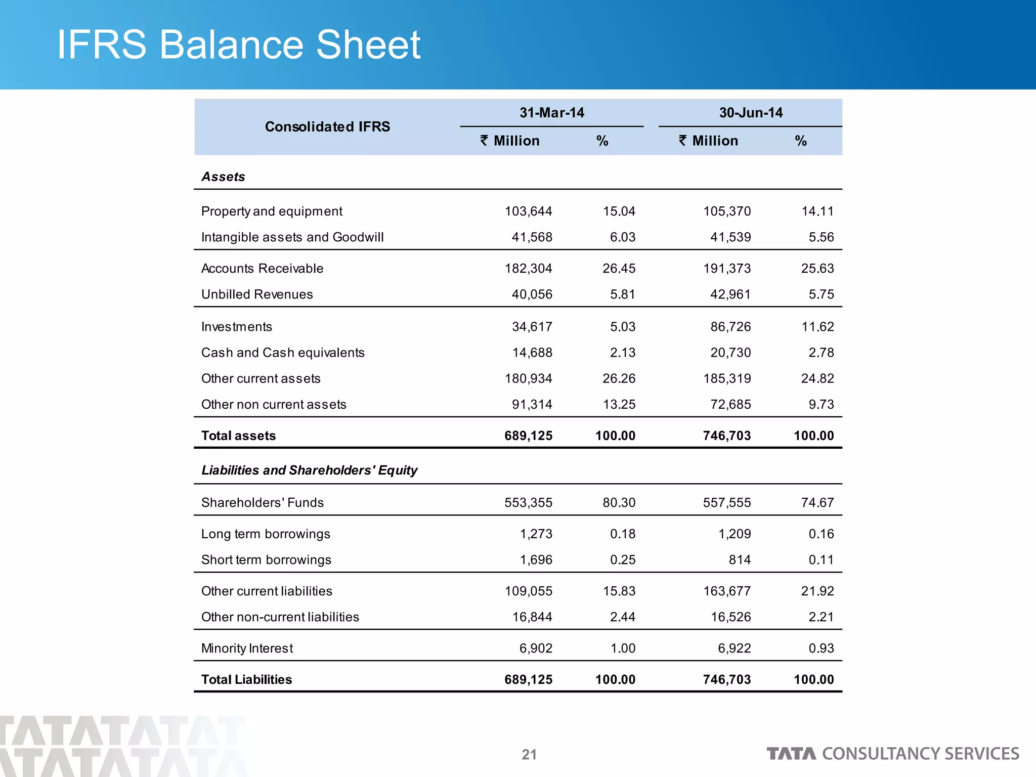21
IFRS Balance Sheet
` Million % ` Million %
Assets
Property and equipment 103,644 15.04 105,370 14.11
Intangible assets and Goodwill 41,568 6.03 41,539 5.56
Accounts Receivable 182,304 26.45 191,373 25.63
Unbilled Revenues 40,056 5.81 42,961 5.75
Investments 34,617 5.03 86,726 11.62
Cash and Cash equivalents 14,688 2.13 20,730 2.78
Other current assets 180,934 26.26 185,319 24.82
Other non current assets 91,314 13.25 72,685 9.73
Total assets 689,125 100.00 746,703 100.00
Liabilities and Shareholders' Equity
Shareholders' Funds 553,355 80.30 557,555 74.67
Long term borrowings 1,273 0.18 1,209 0.16
Short term borrowings 1,696 0.25 814 0.11
Other current liabilities 109,055 15.83 163,677 21.92
Other non-current liabilities 16,844 2.44 16,526 2.21
Minority Interest 6,902 1.00 6,922 0.93
Total Liabilities 689,125 100.00 746,703 100.00
Consolidated IFRS
31-Mar-14 30-Jun-14
 