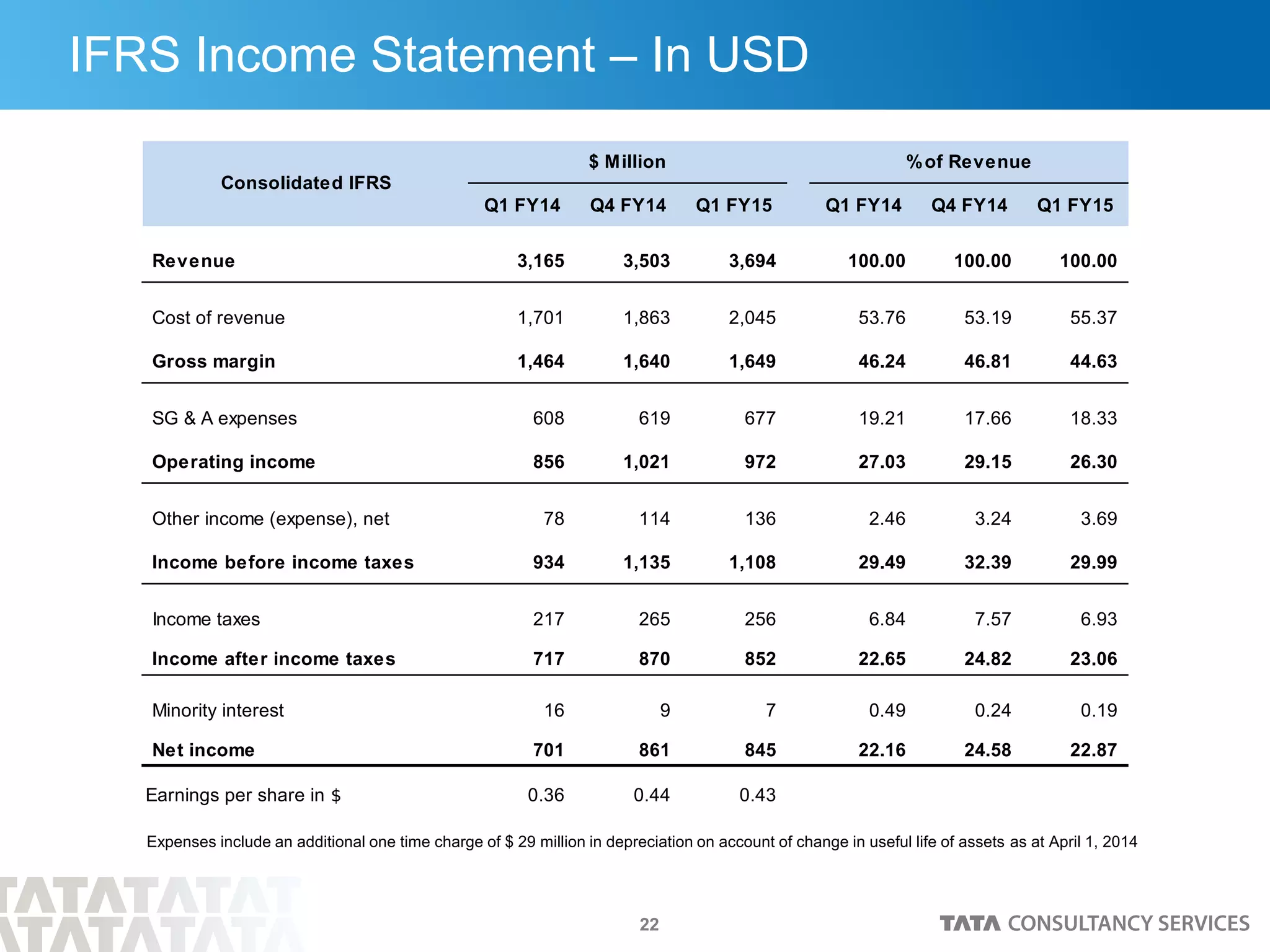 22
IFRS Income Statement – In USD
Q1 FY14 Q4 FY14 Q1 FY15 Q1 FY14 Q4 FY14 Q1 FY15
Revenue 3,165 3,503 3,694 100.00 100.00 100.00
Cost of revenue 1,701 1,863 2,045 53.76 53.19 55.37
Gross margin 1,464 1,640 1,649 46.24 46.81 44.63
SG & A expenses 608 619 677 19.21 17.66 18.33
Operating income 856 1,021 972 27.03 29.15 26.30
Other income (expense), net 78 114 136 2.46 3.24 3.69
Income before income taxes 934 1,135 1,108 29.49 32.39 29.99
Income taxes 217 265 256 6.84 7.57 6.93
Income after income taxes 717 870 852 22.65 24.82 23.06
Minority interest 16 9 7 0.49 0.24 0.19
Net income 701 861 845 22.16 24.58 22.87
Earnings per share in $ 0.36 0.44 0.43
Consolidated IFRS
$ Million %of Revenue
Expenses include an additional one time charge of $ 29 million in depreciation on account of change in useful life of assets as at April 1, 2014
 