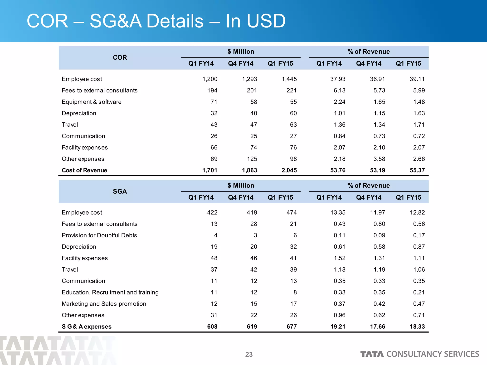 23
COR – SG&A Details – In USD
Q1 FY14 Q4 FY14 Q1 FY15 Q1 FY14 Q4 FY14 Q1 FY15
Employee cost 1,200 1,293 1,445 37.93 36.91 39.11
Fees to external consultants 194 201 221 6.13 5.73 5.99
Equipment & software 71 58 55 2.24 1.65 1.48
Depreciation 32 40 60 1.01 1.15 1.63
Travel 43 47 63 1.36 1.34 1.71
Communication 26 25 27 0.84 0.73 0.72
Facility expenses 66 74 76 2.07 2.10 2.07
Other expenses 69 125 98 2.18 3.58 2.66
Cost of Revenue 1,701 1,863 2,045 53.76 53.19 55.37
Q1 FY14 Q4 FY14 Q1 FY15 Q1 FY14 Q4 FY14 Q1 FY15
Employee cost 422 419 474 13.35 11.97 12.82
Fees to external consultants 13 28 21 0.43 0.80 0.56
Provision for Doubtful Debts 4 3 6 0.11 0.09 0.17
Depreciation 19 20 32 0.61 0.58 0.87
Facility expenses 48 46 41 1.52 1.31 1.11
Travel 37 42 39 1.18 1.19 1.06
Communication 11 12 13 0.35 0.33 0.35
Education, Recruitment and training 11 12 8 0.33 0.35 0.21
Marketing and Sales promotion 12 15 17 0.37 0.42 0.47
Other expenses 31 22 26 0.96 0.62 0.71
S G& A expenses 608 619 677 19.21 17.66 18.33
COR
SGA
$ Million % of Revenue
$ Million % of Revenue
 