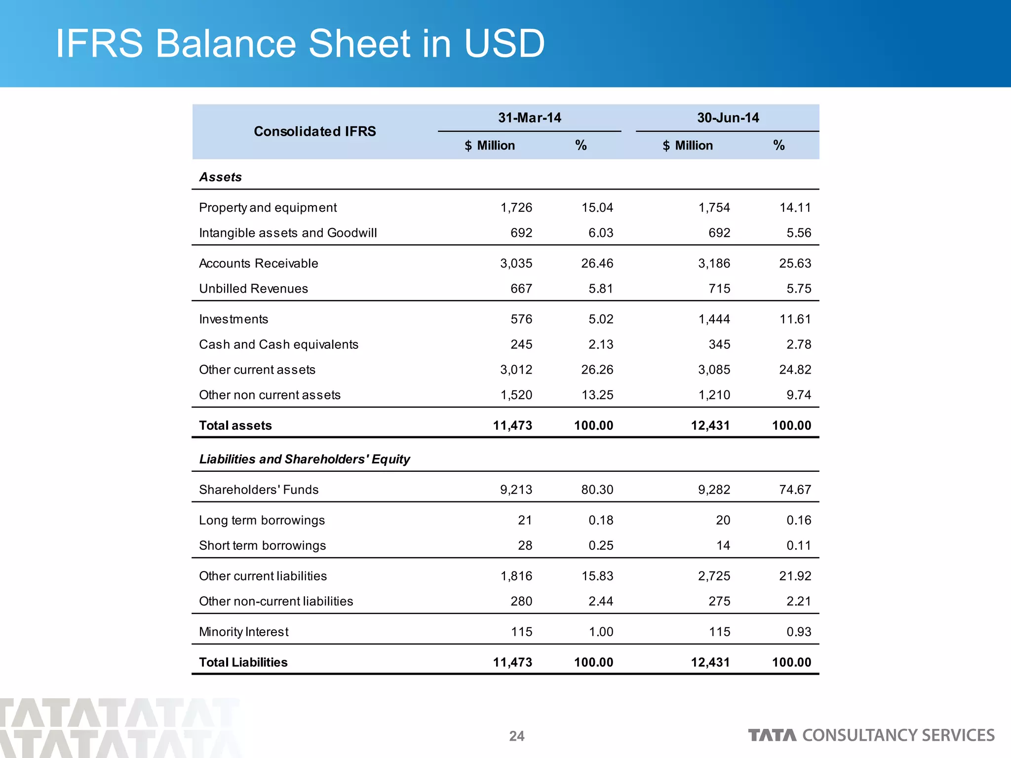 24
IFRS Balance Sheet in USD
$ Million % $ Million %
Assets
Property and equipment 1,726 15.04 1,754 14.11
Intangible assets and Goodwill 692 6.03 692 5.56
Accounts Receivable 3,035 26.46 3,186 25.63
Unbilled Revenues 667 5.81 715 5.75
Investments 576 5.02 1,444 11.61
Cash and Cash equivalents 245 2.13 345 2.78
Other current assets 3,012 26.26 3,085 24.82
Other non current assets 1,520 13.25 1,210 9.74
Total assets 11,473 100.00 12,431 100.00
Liabilities and Shareholders' Equity
Shareholders' Funds 9,213 80.30 9,282 74.67
Long term borrowings 21 0.18 20 0.16
Short term borrowings 28 0.25 14 0.11
Other current liabilities 1,816 15.83 2,725 21.92
Other non-current liabilities 280 2.44 275 2.21
Minority Interest 115 1.00 115 0.93
Total Liabilities 11,473 100.00 12,431 100.00
30-Jun-1431-Mar-14
Consolidated IFRS
 