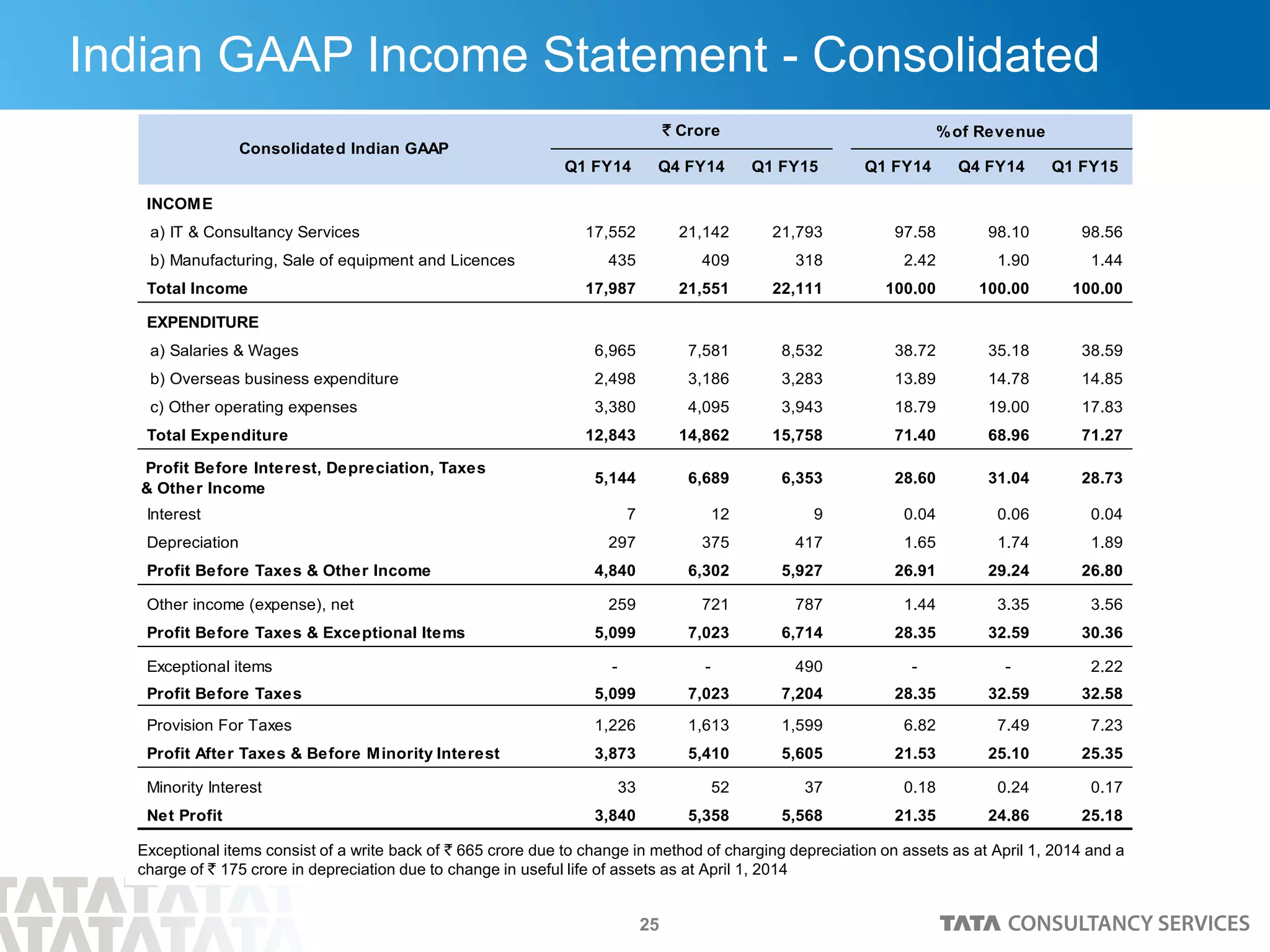 25
Indian GAAP Income Statement - Consolidated
Q1 FY14 Q4 FY14 Q1 FY15 Q1 FY14 Q4 FY14 Q1 FY15
INCOME
a) IT & Consultancy Services 17,552 21,142 21,793 97.58 98.10 98.56
b) Manufacturing, Sale of equipment and Licences 435 409 318 2.42 1.90 1.44
Total Income 17,987 21,551 22,111 100.00 100.00 100.00
EXPENDITURE
a) Salaries & Wages 6,965 7,581 8,532 38.72 35.18 38.59
b) Overseas business expenditure 2,498 3,186 3,283 13.89 14.78 14.85
c) Other operating expenses 3,380 4,095 3,943 18.79 19.00 17.83
Total Expenditure 12,843 14,862 15,758 71.40 68.96 71.27
Profit Before Interest, Depreciation, Taxes
& Other Income
5,144 6,689 6,353 28.60 31.04 28.73
Interest 7 12 9 0.04 0.06 0.04
Depreciation 297 375 417 1.65 1.74 1.89
Profit Before Taxes & Other Income 4,840 6,302 5,927 26.91 29.24 26.80
Other income (expense), net 259 721 787 1.44 3.35 3.56
Profit Before Taxes & Exceptional Items 5,099 7,023 6,714 28.35 32.59 30.36
Exceptional items - - 490 - - 2.22
Profit Before Taxes 5,099 7,023 7,204 28.35 32.59 32.58
Provision For Taxes 1,226 1,613 1,599 6.82 7.49 7.23
Profit After Taxes & Before Minority Interest 3,873 5,410 5,605 21.53 25.10 25.35
Minority Interest 33 52 37 0.18 0.24 0.17
Net Profit 3,840 5,358 5,568 21.35 24.86 25.18
Consolidated Indian GAAP
` Crore %of Revenue
Exceptional items consist of a write back of ` 665 crore due to change in method of charging depreciation on assets as at April 1, 2014 and a
charge of ` 175 crore in depreciation due to change in useful life of assets as at April 1, 2014
 
