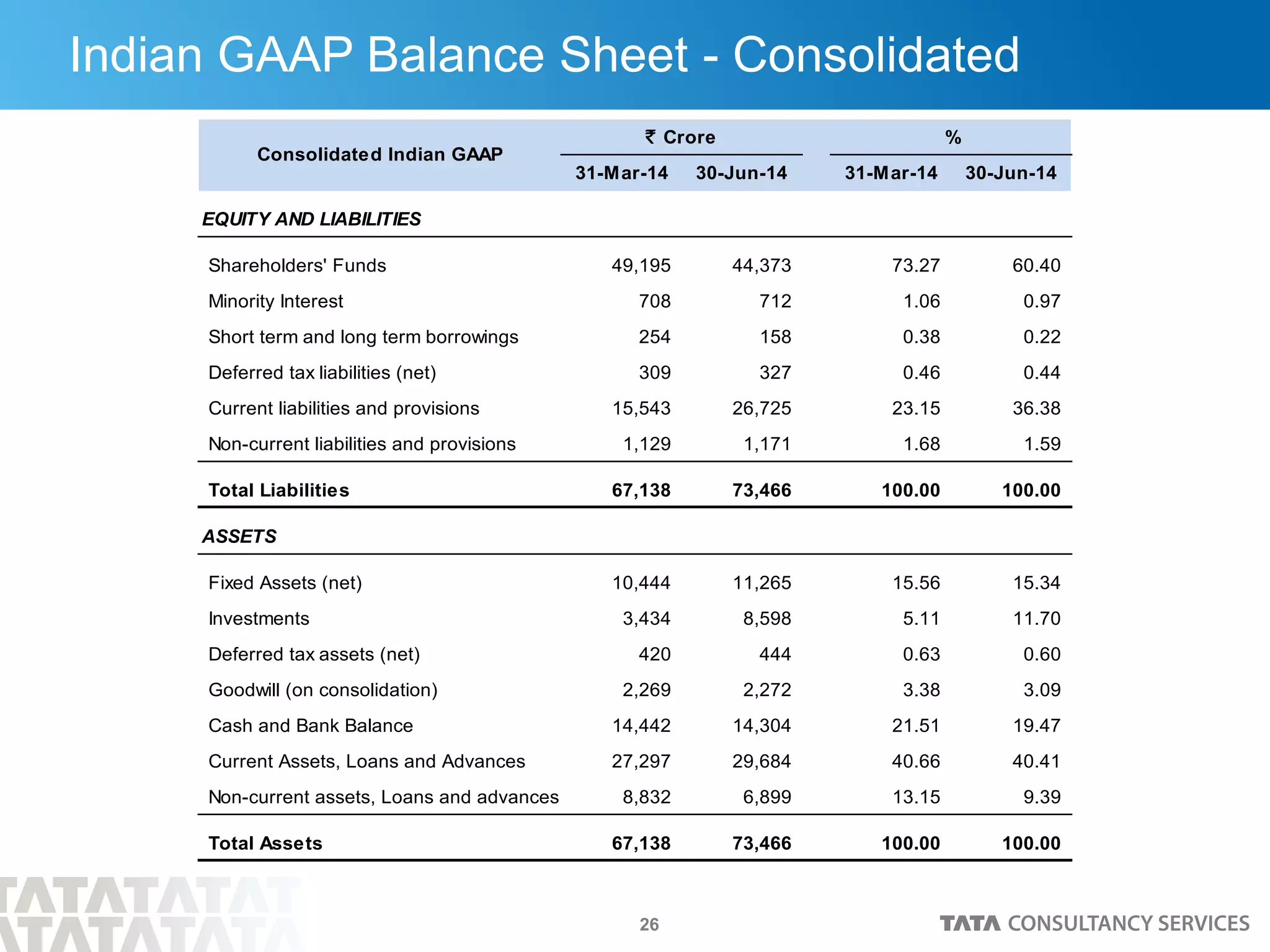 26
Indian GAAP Balance Sheet - Consolidated
31-Mar-14 30-Jun-14 31-Mar-14 30-Jun-14
EQUITY AND LIABILITIES
Shareholders' Funds 49,195 44,373 73.27 60.40
Minority Interest 708 712 1.06 0.97
Short term and long term borrowings 254 158 0.38 0.22
Deferred tax liabilities (net) 309 327 0.46 0.44
Current liabilities and provisions 15,543 26,725 23.15 36.38
Non-current liabilities and provisions 1,129 1,171 1.68 1.59
Total Liabilities 67,138 73,466 100.00 100.00
ASSETS
Fixed Assets (net) 10,444 11,265 15.56 15.34
Investments 3,434 8,598 5.11 11.70
Deferred tax assets (net) 420 444 0.63 0.60
Goodwill (on consolidation) 2,269 2,272 3.38 3.09
Cash and Bank Balance 14,442 14,304 21.51 19.47
Current Assets, Loans and Advances 27,297 29,684 40.66 40.41
Non-current assets, Loans and advances 8,832 6,899 13.15 9.39
Total Assets 67,138 73,466 100.00 100.00
Consolidated Indian GAAP
%` Crore
 