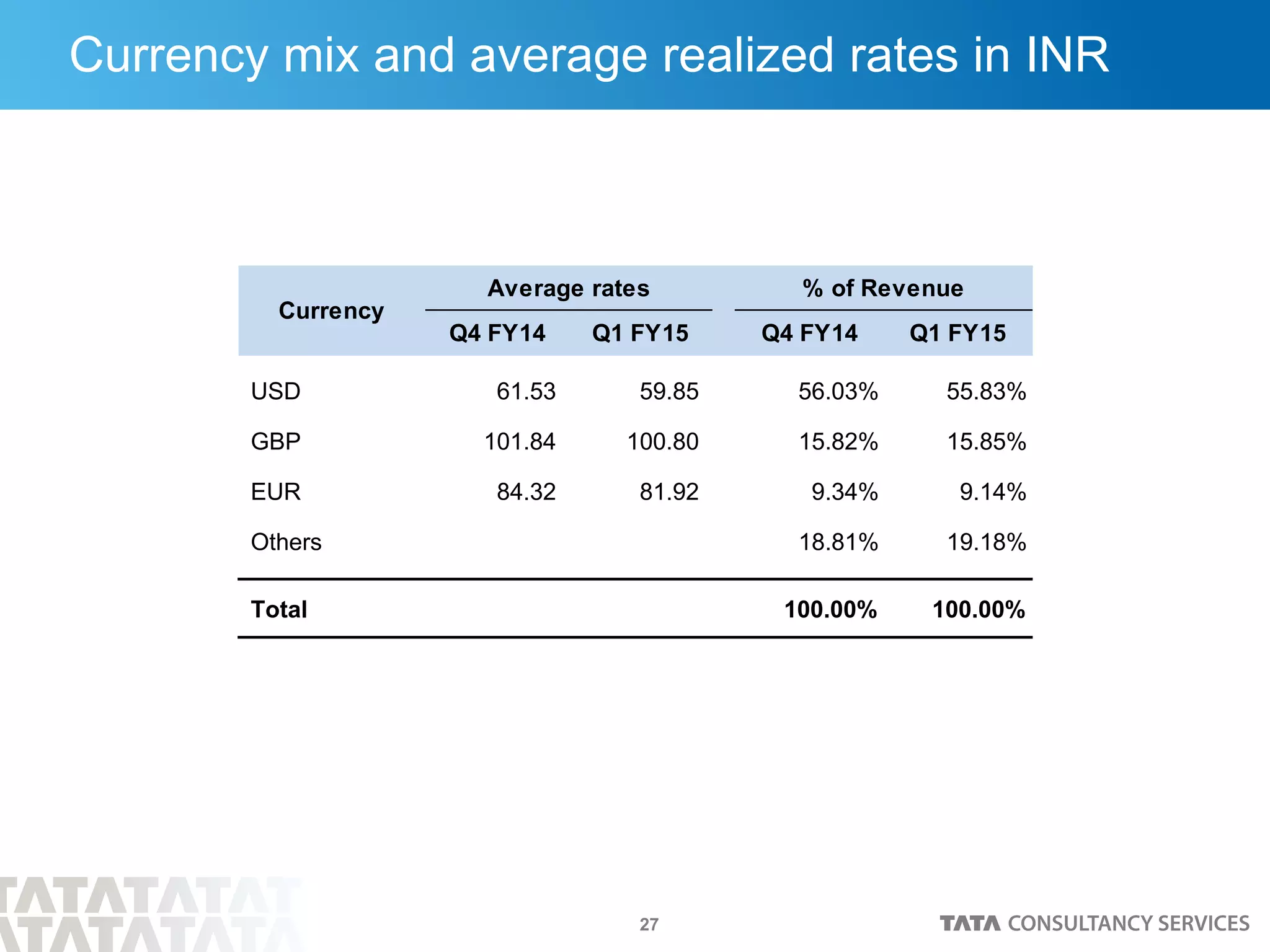 27
Currency mix and average realized rates in INR
Q4 FY14 Q1 FY15 Q4 FY14 Q1 FY15
USD 61.53 59.85 56.03% 55.83%
GBP 101.84 100.80 15.82% 15.85%
EUR 84.32 81.92 9.34% 9.14%
Others 18.81% 19.18%
Total 100.00% 100.00%
Currency
Average rates % of Revenue
 