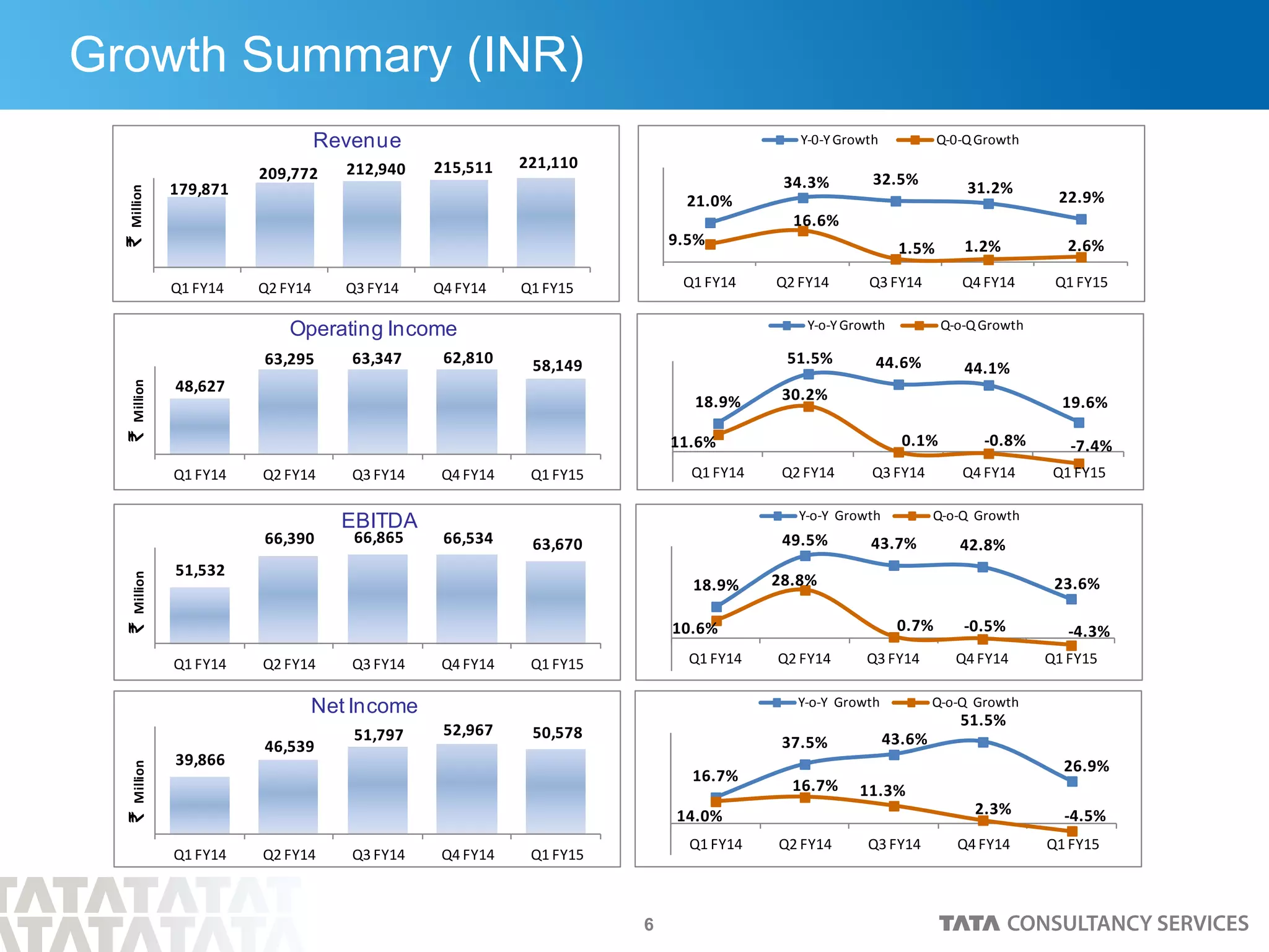 6
Growth Summary (INR)
221,110
179,871
209,772 212,940 215,511
Q1 FY14 Q2 FY14 Q3 FY14 Q4 FY14 Q1 FY15
Revenue`Million
48,627
63,295 63,347 62,810 58,149
Q1 FY14 Q2 FY14 Q3 FY14 Q4 FY14 Q1 FY15
Operating Income
`Million
51,532
66,390 66,865 66,534 63,670
Q1 FY14 Q2 FY14 Q3 FY14 Q4 FY14 Q1 FY15
EBITDA
`Million
39,866
46,539
51,797 52,967 50,578
Q1 FY14 Q2 FY14 Q3 FY14 Q4 FY14 Q1 FY15
Net Income
`Million
18.9%
51.5% 44.6% 44.1%
19.6%
11.6%
30.2%
0.1% -0.8% -7.4%
Q1 FY14 Q2 FY14 Q3 FY14 Q4 FY14 Q1 FY15
Y-o-YGrowth Q-o-QGrowth
18.9%
49.5% 43.7% 42.8%
23.6%
10.6%
28.8%
0.7% -0.5% -4.3%
Q1 FY14 Q2 FY14 Q3 FY14 Q4 FY14 Q1 FY15
Y-o-Y Growth Q-o-Q Growth
21.0%
34.3% 32.5%
31.2%
22.9%
9.5%
16.6%
1.5% 1.2% 2.6%
Q1 FY14 Q2 FY14 Q3 FY14 Q4 FY14 Q1 FY15
Y-0-YGrowth Q-0-QGrowth
16.7%
37.5% 43.6%
51.5%
26.9%
14.0%
16.7% 11.3%
2.3% -4.5%
Q1 FY14 Q2 FY14 Q3 FY14 Q4 FY14 Q1 FY15
Y-o-Y Growth Q-o-Q Growth
 