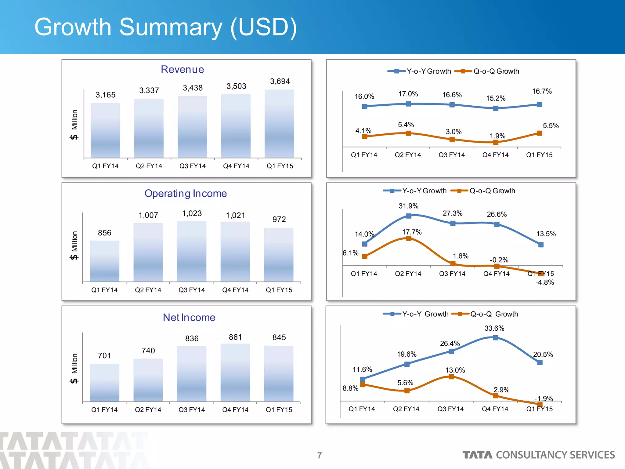 7
Growth Summary (USD)
3,165
3,337 3,438 3,503
3,694
Q1 FY14 Q2 FY14 Q3 FY14 Q4 FY14 Q1 FY15
Revenue$Million
856
1,007 1,023 1,021
972
Q1 FY14 Q2 FY14 Q3 FY14 Q4 FY14 Q1 FY15
Operating Income
$Million
701
740
836 861 845
Q1 FY14 Q2 FY14 Q3 FY14 Q4 FY14 Q1 FY15
Net Income
$Million
16.0% 17.0% 16.6% 15.2%
16.7%
4.1%
5.4%
3.0%
1.9%
5.5%
Q1 FY14 Q2 FY14 Q3 FY14 Q4 FY14 Q1 FY15
Y-o-YGrowth Q-o-Q Growth
11.6%
19.6%
26.4%
33.6%
20.5%
8.8%
5.6%
13.0%
2.9%
-1.9%
Q1 FY14 Q2 FY14 Q3 FY14 Q4 FY14 Q1 FY15
Y-o-Y Growth Q-o-Q Growth
14.0%
31.9%
27.3% 26.6%
13.5%
6.1%
17.7%
1.6%
-0.2%
-4.8%
Q1 FY14 Q2 FY14 Q3 FY14 Q4 FY14 Q1 FY15
Y-o-Y Growth Q-o-Q Growth
 