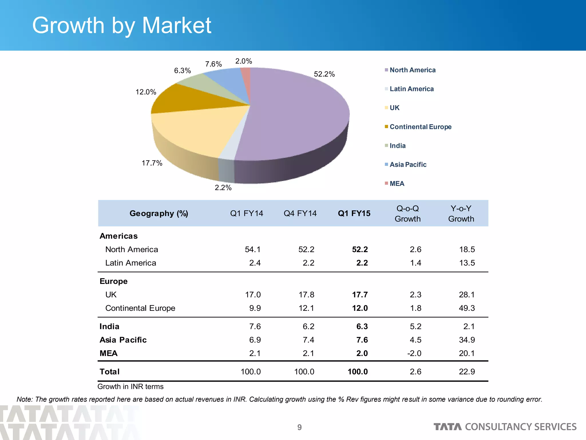 9
Growth by Market
52.2%
2.2%
17.7%
12.0%
6.3%
7.6% 2.0%
North America
Latin America
UK
Continental Europe
India
Asia Pacific
MEA
Geography (%) Q1 FY14 Q4 FY14 Q1 FY15
Q-o-Q
Growth
Y-o-Y
Growth
Americas
North America 54.1 52.2 52.2 2.6 18.5
Latin America 2.4 2.2 2.2 1.4 13.5
Europe
UK 17.0 17.8 17.7 2.3 28.1
Continental Europe 9.9 12.1 12.0 1.8 49.3
India 7.6 6.2 6.3 5.2 2.1
Asia Pacific 6.9 7.4 7.6 4.5 34.9
MEA 2.1 2.1 2.0 -2.0 20.1
Total 100.0 100.0 100.0 2.6 22.9
Note: The growth rates reported here are based on actual revenues in INR. Calculating growth using the % Rev figures might result in some variance due to rounding error.
Growth in INR terms
 