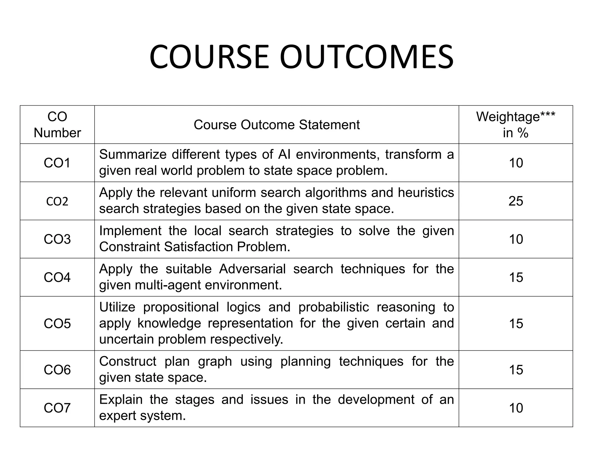 CO
Number
Course Outcome Statement
Weightage***
in %
CO1
Summarize different types of AI environments, transform a
given real world problem to state space problem.
10
CO2
Apply the relevant uniform search algorithms and heuristics
search strategies based on the given state space.
25
CO3
Implement the local search strategies to solve the given
Constraint Satisfaction Problem.
10
CO4
Apply the suitable Adversarial search techniques for the
given multi-agent environment.
15
CO5
Utilize propositional logics and probabilistic reasoning to
apply knowledge representation for the given certain and
uncertain problem respectively.
15
CO6
Construct plan graph using planning techniques for the
given state space.
15
CO7
Explain the stages and issues in the development of an
expert system.
10
COURSE OUTCOMES
 