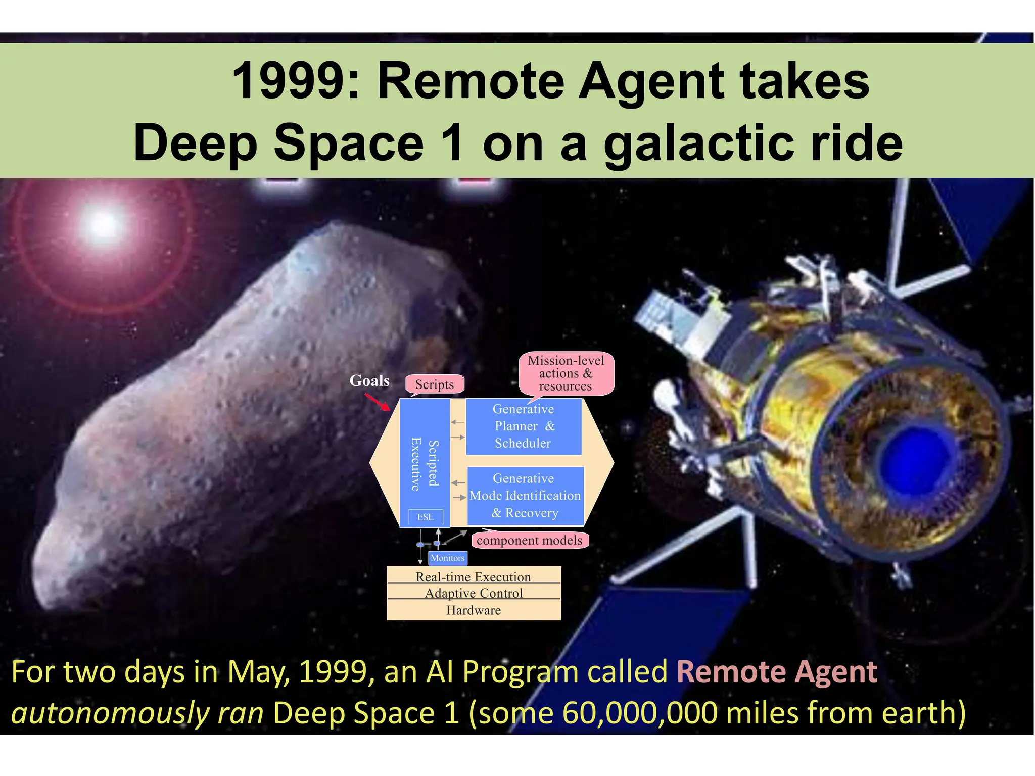For two days in May, 1999, an AI Program called Remote Agent
autonomously ran Deep Space 1 (some 60,000,000 miles from earth)
Real-time Execution
Adaptive Control
Hardware
Scripted
Executive Generative
Planner &
Scheduler
Generative
Mode Identification
& Recovery
Scripts
Mission-level
actions &
resources
component models
ESL
Monitors
Goals
1999: Remote Agent takes
Deep Space 1 on a galactic ride
 
