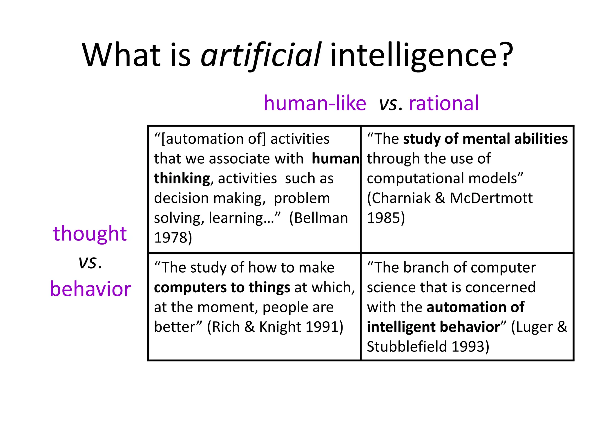 What is artificial intelligence?
thought
vs.
behavior
human-like vs. rational
“[automation of] activities
that we associate with human
thinking, activities such as
decision making, problem
solving, learning…” (Bellman
1978)
“The study of mental abilities
through the use of
computational models”
(Charniak & McDertmott
1985)
“The study of how to make “The branch of computer
computers to things at which, science that is concerned
at the moment, people are with the automation of
better” (Rich & Knight 1991) intelligent behavior” (Luger &
Stubblefield 1993)
 