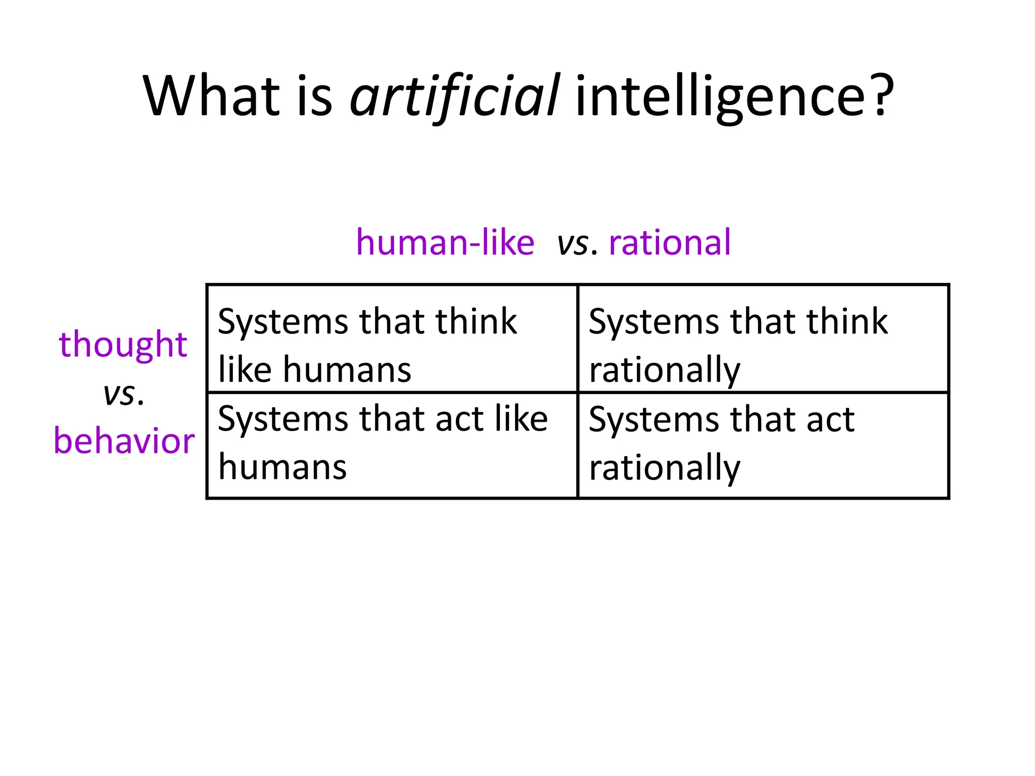 What is artificial intelligence?
Systems that think
like humans
Systems that think
rationally
Systems that act like
humans
Systems that act
rationally
human-like vs. rational
thought
vs.
behavior
 