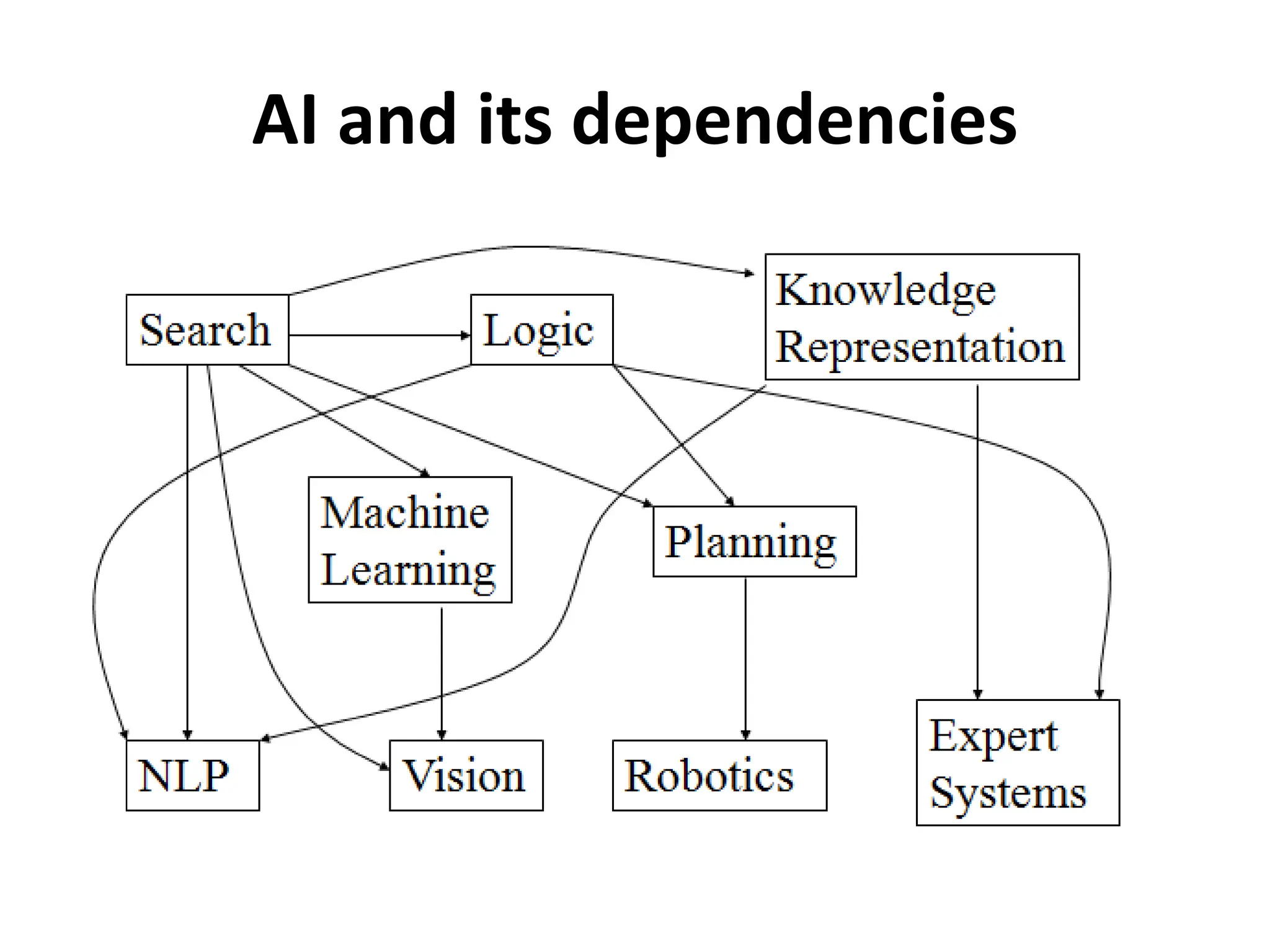AI and its dependencies
 