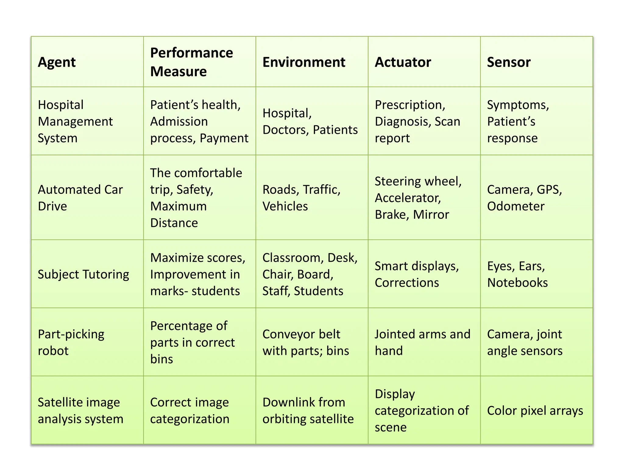 Agent
Performance
Measure
Environment Actuator Sensor
Hospital
Management
System
Patient’s health,
Admission
process, Payment
Hospital,
Doctors, Patients
Prescription,
Diagnosis, Scan
report
Symptoms,
Patient’s
response
Automated Car
Drive
The comfortable
trip, Safety,
Maximum
Distance
Roads, Traffic,
Vehicles
Steering wheel,
Accelerator,
Brake, Mirror
Camera, GPS,
Odometer
Subject Tutoring
Maximize scores,
Improvement in
marks- students
Classroom, Desk,
Chair, Board,
Staff, Students
Smart displays,
Corrections
Eyes, Ears,
Notebooks
Part-picking
robot
Percentage of
parts in correct
bins
Conveyor belt
with parts; bins
Jointed arms and
hand
Camera, joint
angle sensors
Satellite image
analysis system
Correct image
categorization
Downlink from
orbiting satellite
Display
categorization of
scene
Color pixel arrays
 