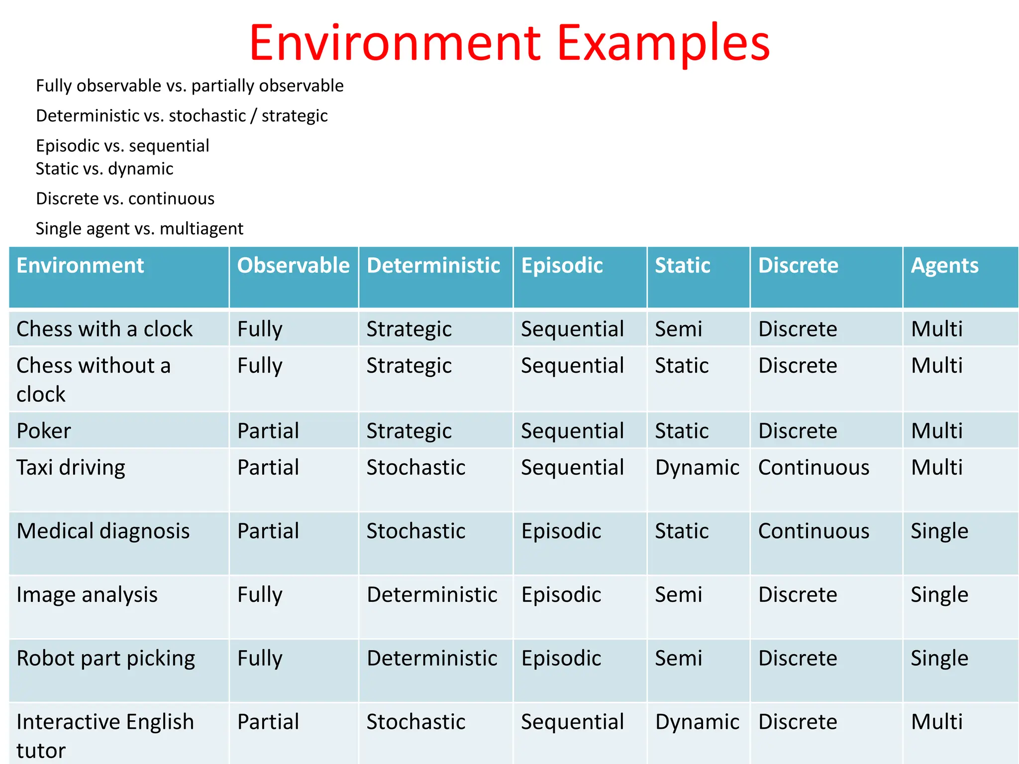 Environment Examples
Fully observable vs. partially observable
Deterministic vs. stochastic / strategic
Episodic vs. sequential
Static vs. dynamic
Discrete vs. continuous
Single agent vs. multiagent
Environment Observable Deterministic Episodic Static Discrete Agents
Chess with a clock Fully Strategic Sequential Semi Discrete Multi
Chess without a
clock
Fully Strategic Sequential Static Discrete Multi
Poker Partial Strategic Sequential Static Discrete Multi
Taxi driving Partial Stochastic Sequential Dynamic Continuous Multi
Medical diagnosis Partial Stochastic Episodic Static Continuous Single
Image analysis Fully Deterministic Episodic Semi Discrete Single
Robot part picking Fully Deterministic Episodic Semi Discrete Single
Interactive English
tutor
Partial Stochastic Sequential Dynamic Discrete Multi
 