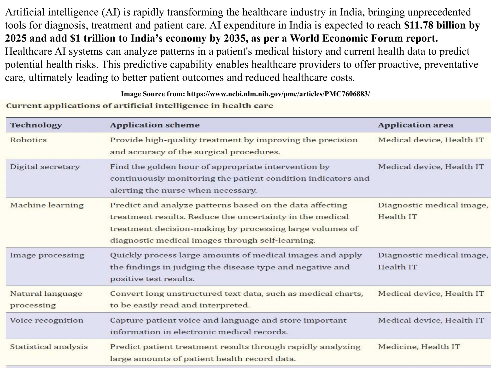 Artificial intelligence (AI) is rapidly transforming the healthcare industry in India, bringing unprecedented
tools for diagnosis, treatment and patient care. AI expenditure in India is expected to reach $11.78 billion by
2025 and add $1 trillion to India’s economy by 2035, as per a World Economic Forum report.
Healthcare AI systems can analyze patterns in a patient's medical history and current health data to predict
potential health risks. This predictive capability enables healthcare providers to offer proactive, preventative
care, ultimately leading to better patient outcomes and reduced healthcare costs.
Image Source from: https://www.ncbi.nlm.nih.gov/pmc/articles/PMC7606883/
 