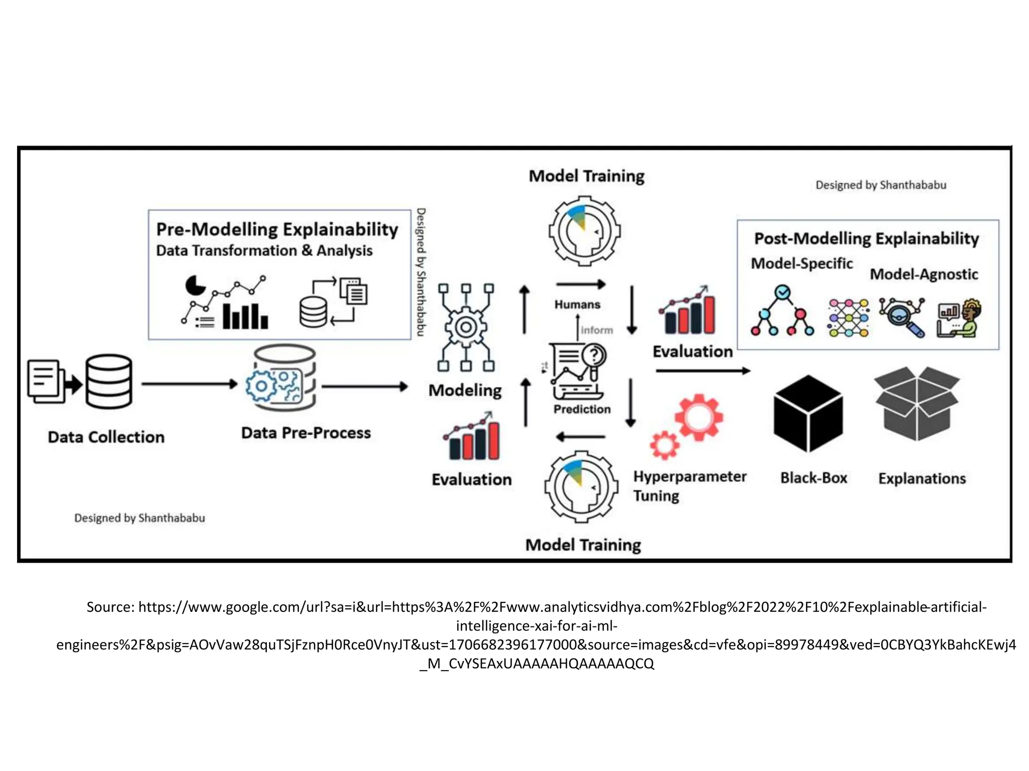 Source: https://www.google.com/url?sa=i&url=https%3A%2F%2Fwww.analyticsvidhya.com%2Fblog%2F2022%2F10%2Fexplainable-artificial-
intelligence-xai-for-ai-ml-
engineers%2F&psig=AOvVaw28quTSjFznpH0Rce0VnyJT&ust=1706682396177000&source=images&cd=vfe&opi=89978449&ved=0CBYQ3YkBahcKEwj4
_M_CvYSEAxUAAAAAHQAAAAAQCQ
 