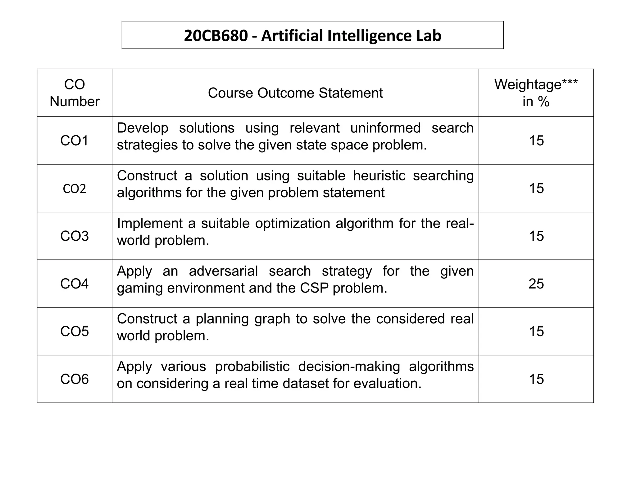 CO
Number
Course Outcome Statement
Weightage***
in %
CO1
Develop solutions using relevant uninformed search
strategies to solve the given state space problem. 15
CO2
Construct a solution using suitable heuristic searching
algorithms for the given problem statement 15
CO3
Implement a suitable optimization algorithm for the real-
world problem. 15
CO4
Apply an adversarial search strategy for the given
gaming environment and the CSP problem. 25
CO5
Construct a planning graph to solve the considered real
world problem. 15
CO6
Apply various probabilistic decision-making algorithms
on considering a real time dataset for evaluation. 15
20CB680 - Artificial Intelligence Lab
 