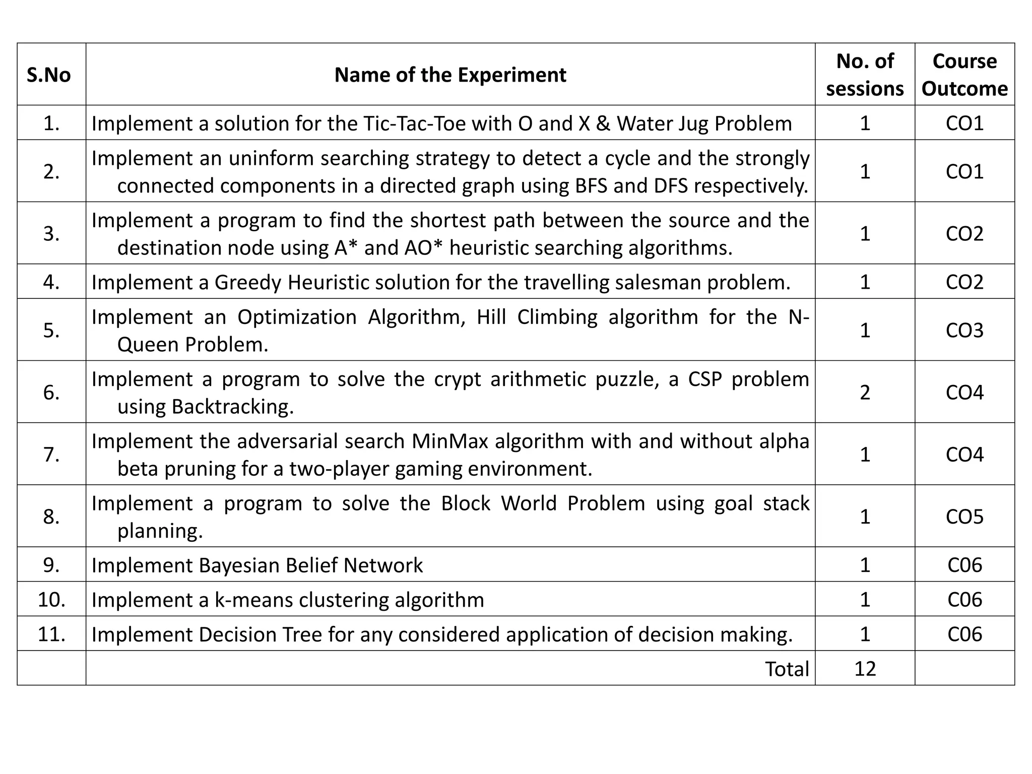 S.No Name of the Experiment
No. of
sessions
Course
Outcome
1. Implement a solution for the Tic-Tac-Toe with O and X & Water Jug Problem 1 CO1
2.
Implement an uninform searching strategy to detect a cycle and the strongly
connected components in a directed graph using BFS and DFS respectively.
1 CO1
3.
Implement a program to find the shortest path between the source and the
destination node using A* and AO* heuristic searching algorithms.
1 CO2
4. Implement a Greedy Heuristic solution for the travelling salesman problem. 1 CO2
5.
Implement an Optimization Algorithm, Hill Climbing algorithm for the N-
Queen Problem.
1 CO3
6.
Implement a program to solve the crypt arithmetic puzzle, a CSP problem
using Backtracking.
2 CO4
7.
Implement the adversarial search MinMax algorithm with and without alpha
beta pruning for a two-player gaming environment.
1 CO4
8.
Implement a program to solve the Block World Problem using goal stack
planning.
1 CO5
9. Implement Bayesian Belief Network 1 C06
10. Implement a k-means clustering algorithm 1 C06
11. Implement Decision Tree for any considered application of decision making. 1 C06
Total 12
 