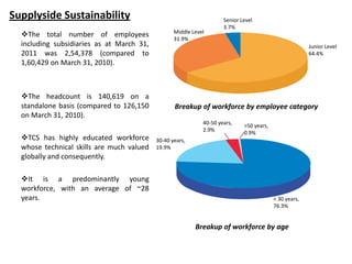 Supplyside Sustainability                                            Senior Level
                                                                     3.7%
                                                  Middle Level
  The total number of employees
                                                  31.9%
  including subsidiaries as at March 31,                                                                Junior Level
  2011 was 2,54,378 (compared to                                                                        64.4%
  1,60,429 on March 31, 2010).



  The headcount is 140,619 on a
  standalone basis (compared to 126,150           Breakup of workforce by employee category
  on March 31, 2010).
                                                             40-50 years,    >50 years,
                                                             2.9%            0.9%
  TCS has highly educated workforce       30-40 years,
  whose technical skills are much valued   19.9%
  globally and consequently.

  It is a predominantly young
  workforce, with an average of ~28
  years.                                                                                  < 30 years,
                                                                                          76.3%


                                                          Breakup of workforce by age
 
