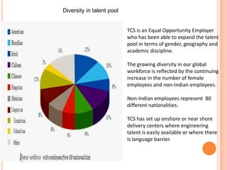 Diversity in talent pool


                           TCS is an Equal Opportunity Employer
                           who has been able to expand the talent
                           pool in terms of gender, geography and
                           academic discipline.

                           The growing diversity in our global
                           workforce is reflected by the continuing
                           increase in the number of female
                           employees and non-Indian employees.

                           Non-Indian employees represent 80
                           different nationalities.

                           TCS has set up onshore or near shore
                           delivery centers where engineering
                           talent is easily available or where there
                           is language barrier.
 