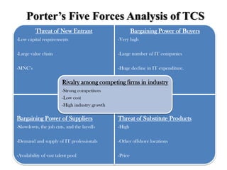 Porter’s Five Forces Analysis of TCS
          Threat of New Entrant                           Bargaining Power of Buyers
-Low capital requirements                        -Very high

-Large value chain                               -Large number of IT companies

-MNC’s                                           -Huge decline in IT expenditure.

                         Rivalry among competing firms in industry
                         -Strong competitors
                         -Low cost
                         -High industry growth

Bargaining Power of Suppliers                    Threat of Substitute Products
-Slowdown, the job cuts, and the layoffs         -High

-Demand and supply of IT professionals           -Other offshore locations

-Availability of vast talent pool                -Price
 
