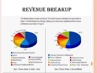 Revenue Breakup
 