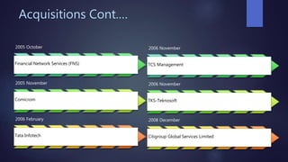 Acquisitions Cont.…
2005 October
Financial Network Services (FNS)
2005 November
Comicrom
2006 February
Tata Infotech
2006 November
TCS Management
2006 November
TKS-Teknosoft
2008 December
Citigroup Global Services Limited
 
