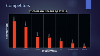Competitors
19648.4
15329.6
8099.1
7546
4733
3220
928
TCS INFOSYS WIPRO COGNIZANT HCL TECH MAHINDRA ORACLE
NETPROFIT(CR)
IT COMPANIES
IT COMPANY STATUS Q2 FY2017
 