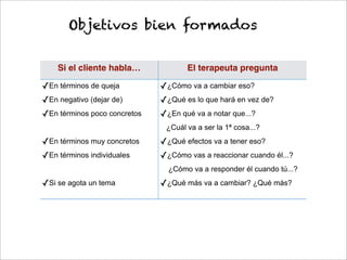 Si el cliente habla… El terapeuta pregunta
✓En términos de queja
✓En negativo (dejar de)
✓En términos poco concretos
✓En términos muy concretos
✓En términos individuales
✓Si se agota un tema
✓¿Cómo va a cambiar eso?
✓¿Qué es lo que hará en vez de?
✓¿En qué va a notar que...?
¿Cuál va a ser la 1ª cosa...?
✓¿Qué efectos va a tener eso?
✓¿Cómo vas a reaccionar cuando él...?
¿Cómo va a responder él cuando tú...?
✓¿Qué más va a cambiar? ¿Qué más?
Objetivos bien formados
 