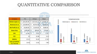 QUANTITATIVE COMPARISON
C GROUP 3
Company TCS Infosys Wipro
Market Cap(in cr) 8,45,205.89₹ 4,07,516.71₹ 1,56,805.30₹
Revenue (in cr) 1,62,000.00₹ 90,791.00₹ 63,862.00₹
Net Profit (in cr) 33,260.00₹ 15,543.00₹ 8,680.00₹
Share Price 2,250.00₹ 950.00₹ 274.00₹
EPS 21.45₹ 9.97₹ 4.19₹
P/E 25 22.96 11.8
ROE(%) 37.21 25.24 17.40
Sales growth(%)
(5 yr tenure)
14.34 11.81 7.80
 