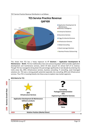 TCS’ Service Practice Revenue Distribution is as follows:

                                                         TCS Service Practice Revenue
                                                                    Q4FY09
                                                                                                       Application Development &
                                                                                                       Maintenance
                                          2.1                                                          Business Intelligence
                                1.7                      11.1
                                                                                                       Enterprise Solutions
                                        8.3
                                                                                          48.6         Assurance Services
                                5.8
                                  3.8                                                                  Engg. & Industrial Services

                                                                                                       Infrastucture Services
                                              11.8
                                                                6.8                                    Global Consulting

                                                                                                       Asset Leverage Solutions

                                                                                                       Business Process Outsourcing




                           This shows that TCS has a heavy exposure to IT Solutions – Application Development &
                           Maintenance – 48.6%. TCS has traditionally a low cost outsourcing player which provides application
                           development and maintenance services, which till date account for almost half of its revenue.
                           Though TCS has managed to bring down this percentage significantly in last decade by entering into
                           niche areas like, BPO, infrastructure services, business consulting, IT consulting, asset leveraged
                           solutions etc. TCS sees a strong growth potential especially into consulting, BPO and infrastructure
                           services. Thus TCS is investing heavily into these areas to explore new market segments.

                           BCG Matrix for TCS
HIGH
LOW Business Growth Rate




                                                                                                       Consulting
                                                                                                Packaged Implementation
                                                       BPO
                                                                                                          KPO
                                              Infrastructure Services
                                                                                             Engineering & Industrial Services
                               Application Development & Maintenance
                                          Software products


                                                                                                           None


                           HIGH                        Relative Position (Market Share)                                       LOW




                           PGPM508-Group 07                                                                                       Page 14
 